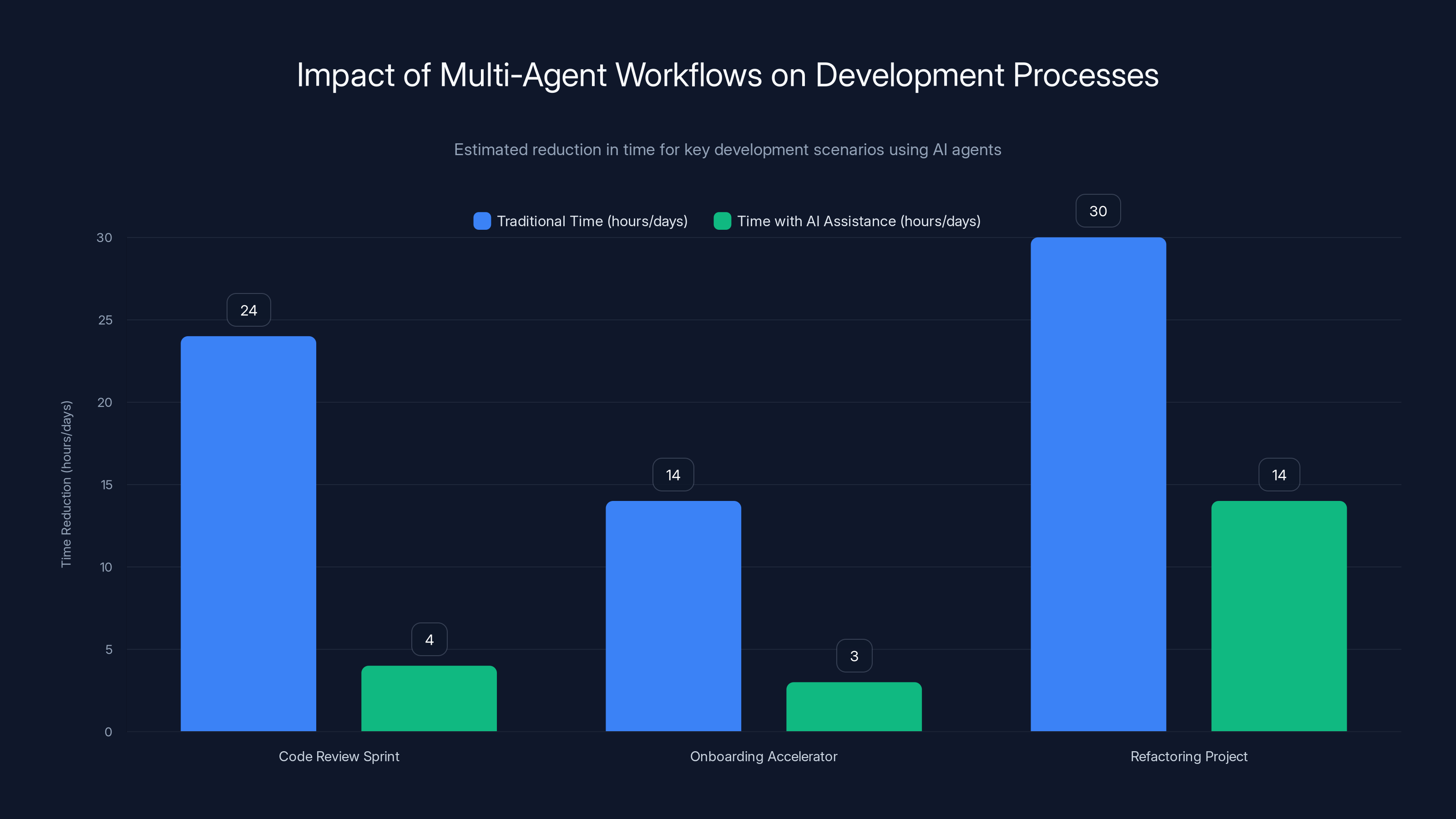 Impact of Multi-Agent Workflows on Development Processes