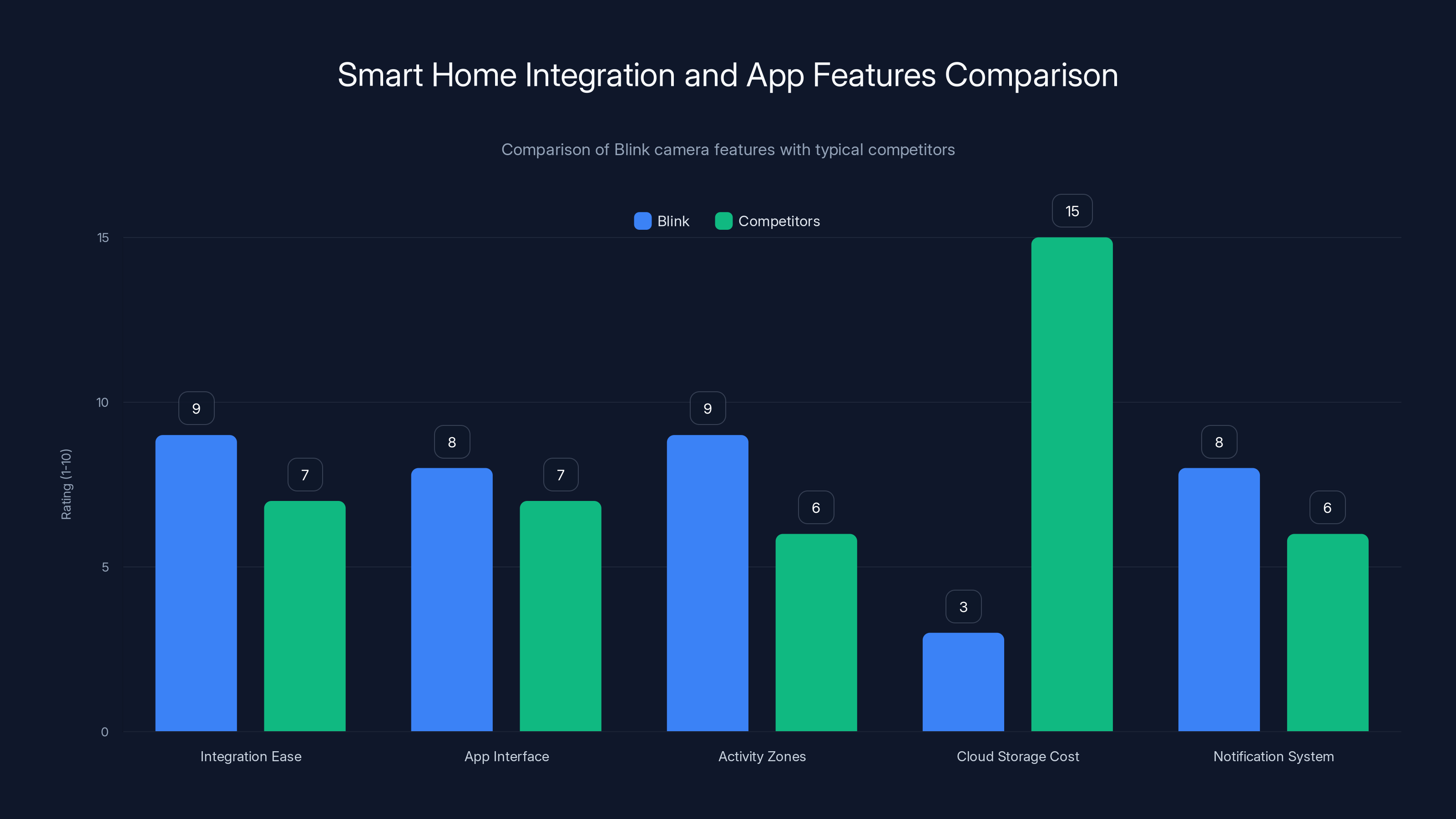 Smart Home Integration and App Features Comparison