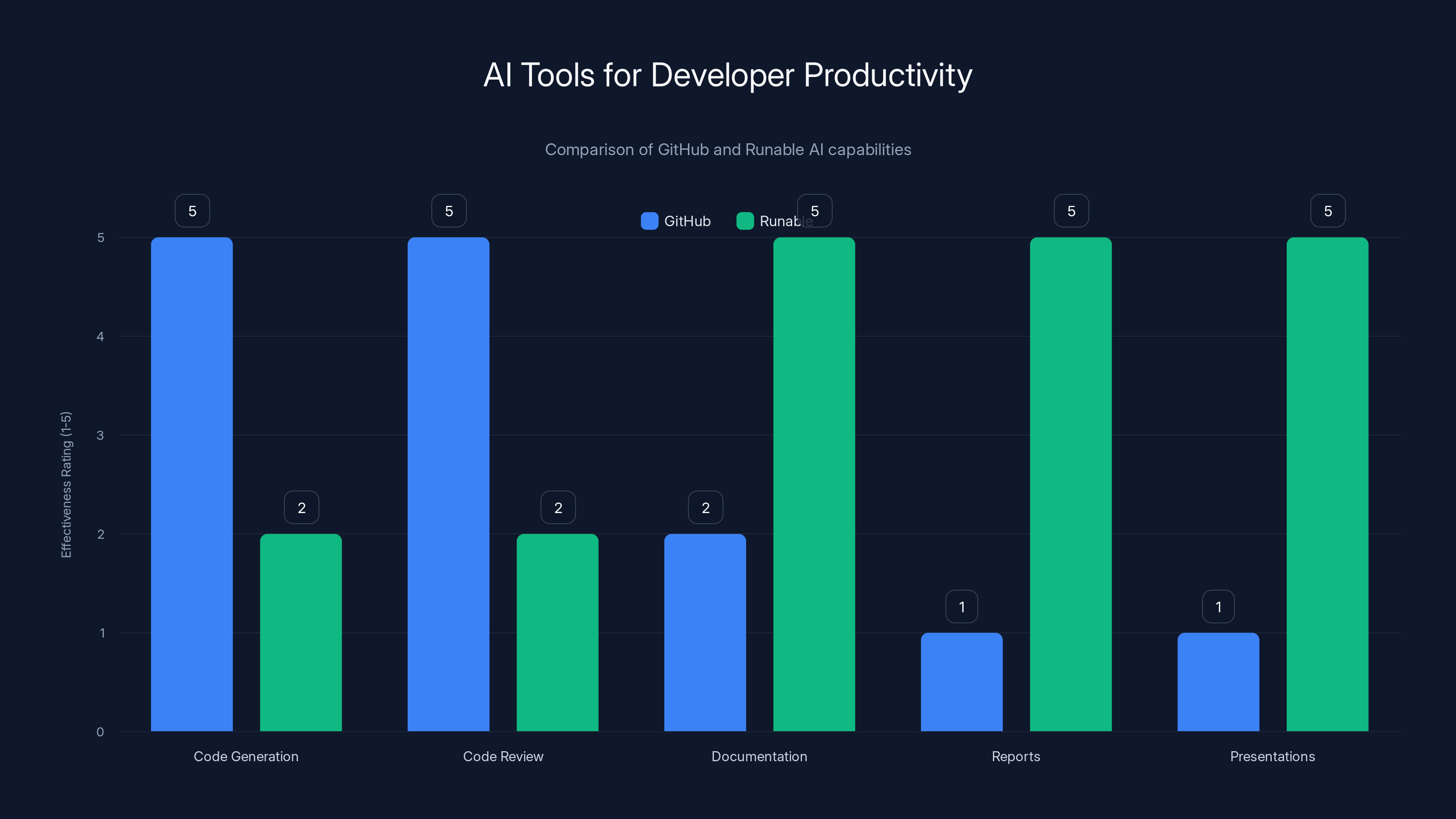 AI Tools for Developer Productivity
