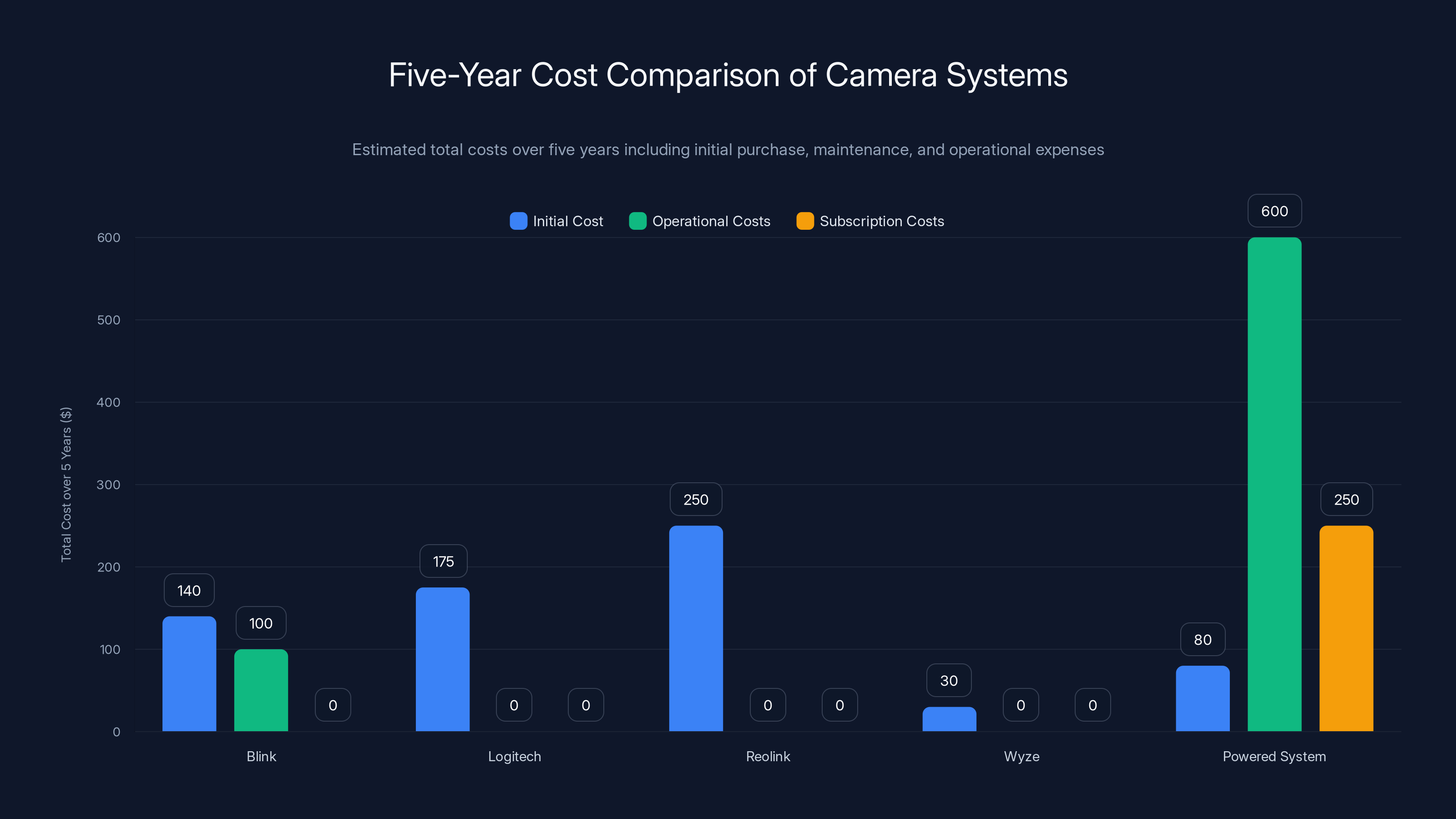 Five-Year Cost Comparison of Camera Systems