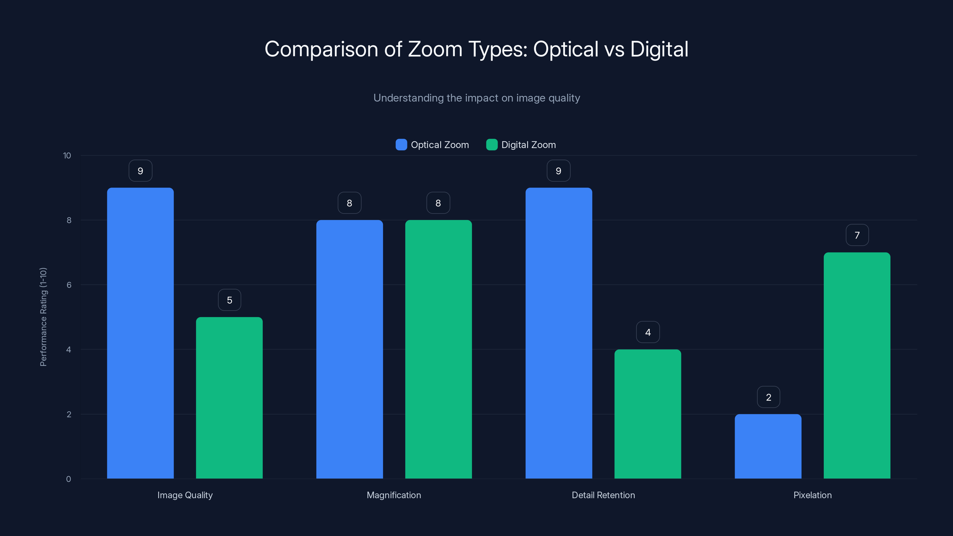 Comparison of Zoom Types: Optical vs Digital