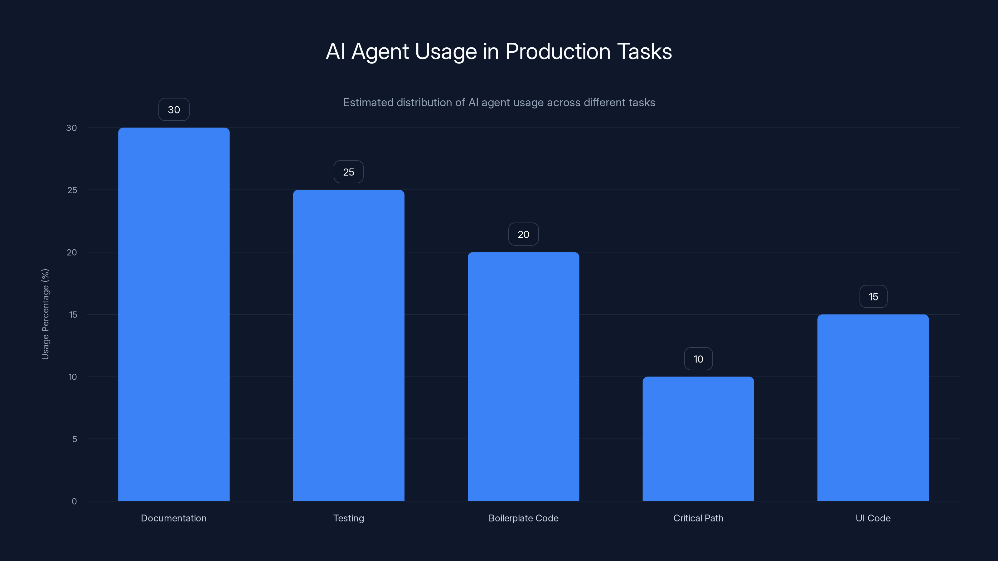 AI Agent Usage in Production Tasks