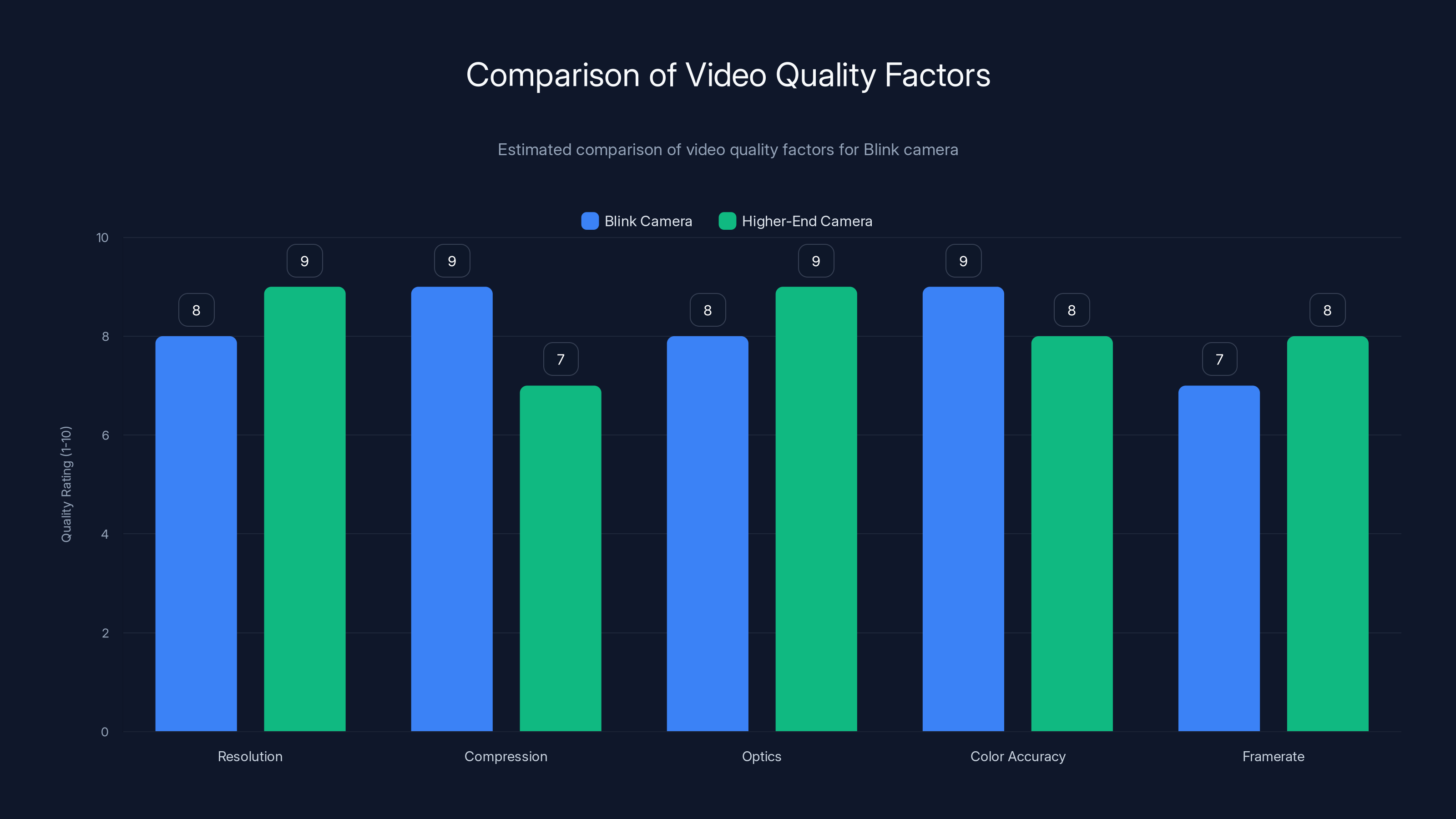 Comparison of Video Quality Factors