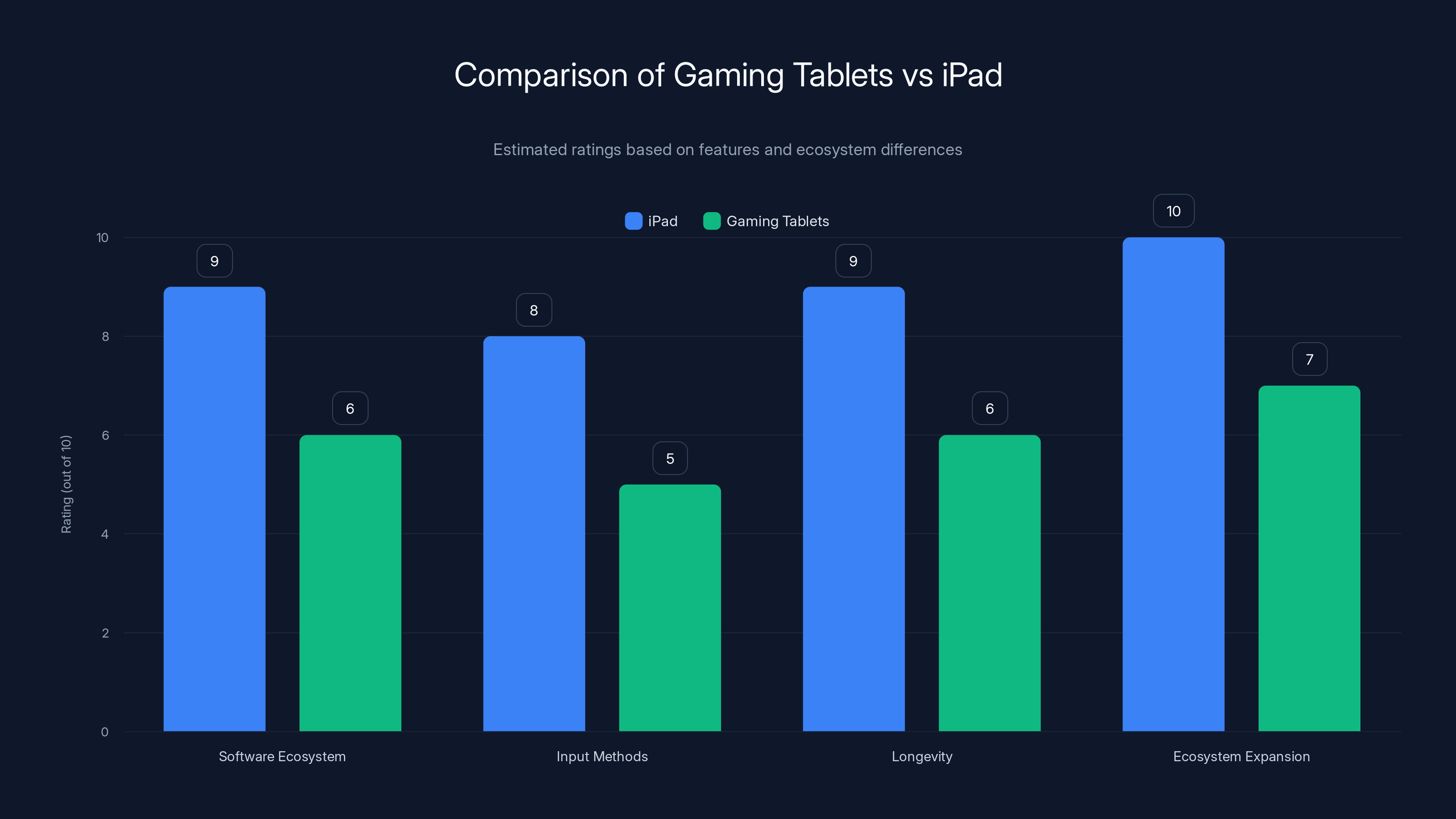 Comparison of Gaming Tablets vs iPad