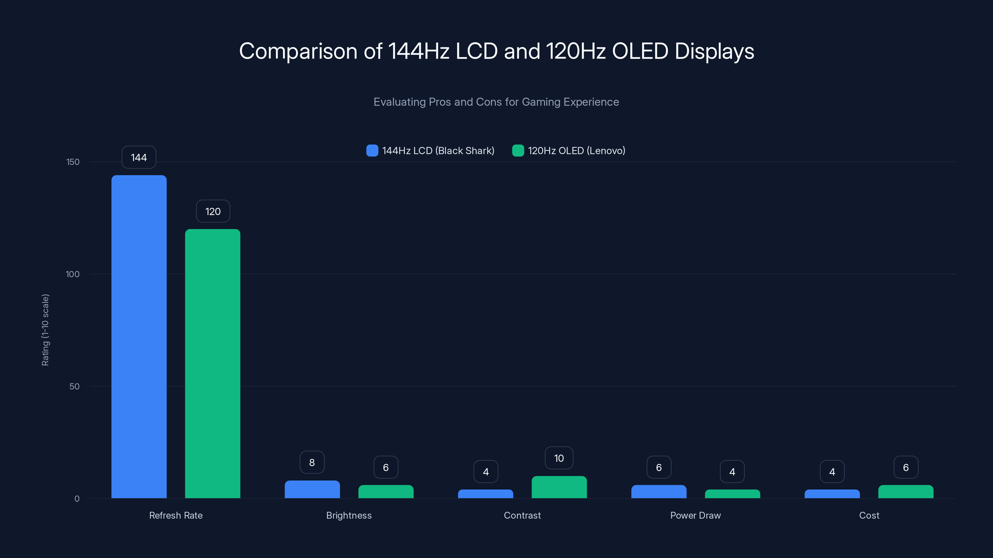 Comparison of 144Hz LCD and 120Hz OLED Displays