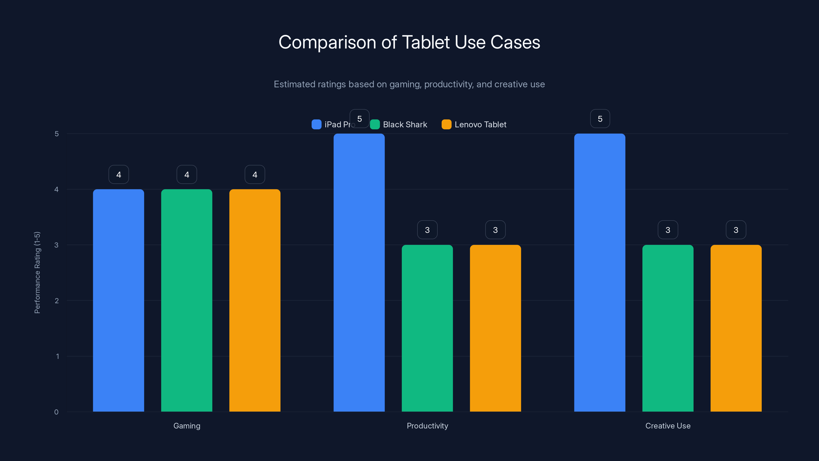 Comparison of Tablet Use Cases