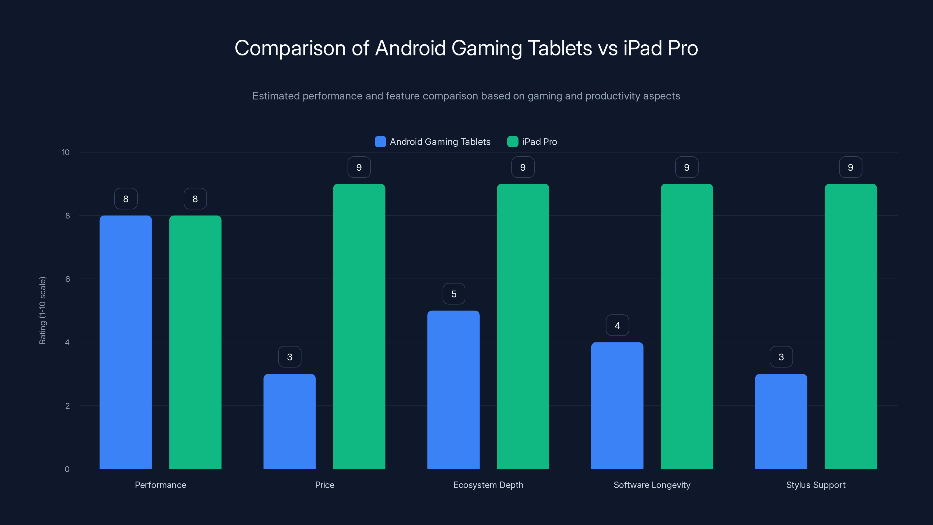 Comparison of Android Gaming Tablets vs iPad Pro
