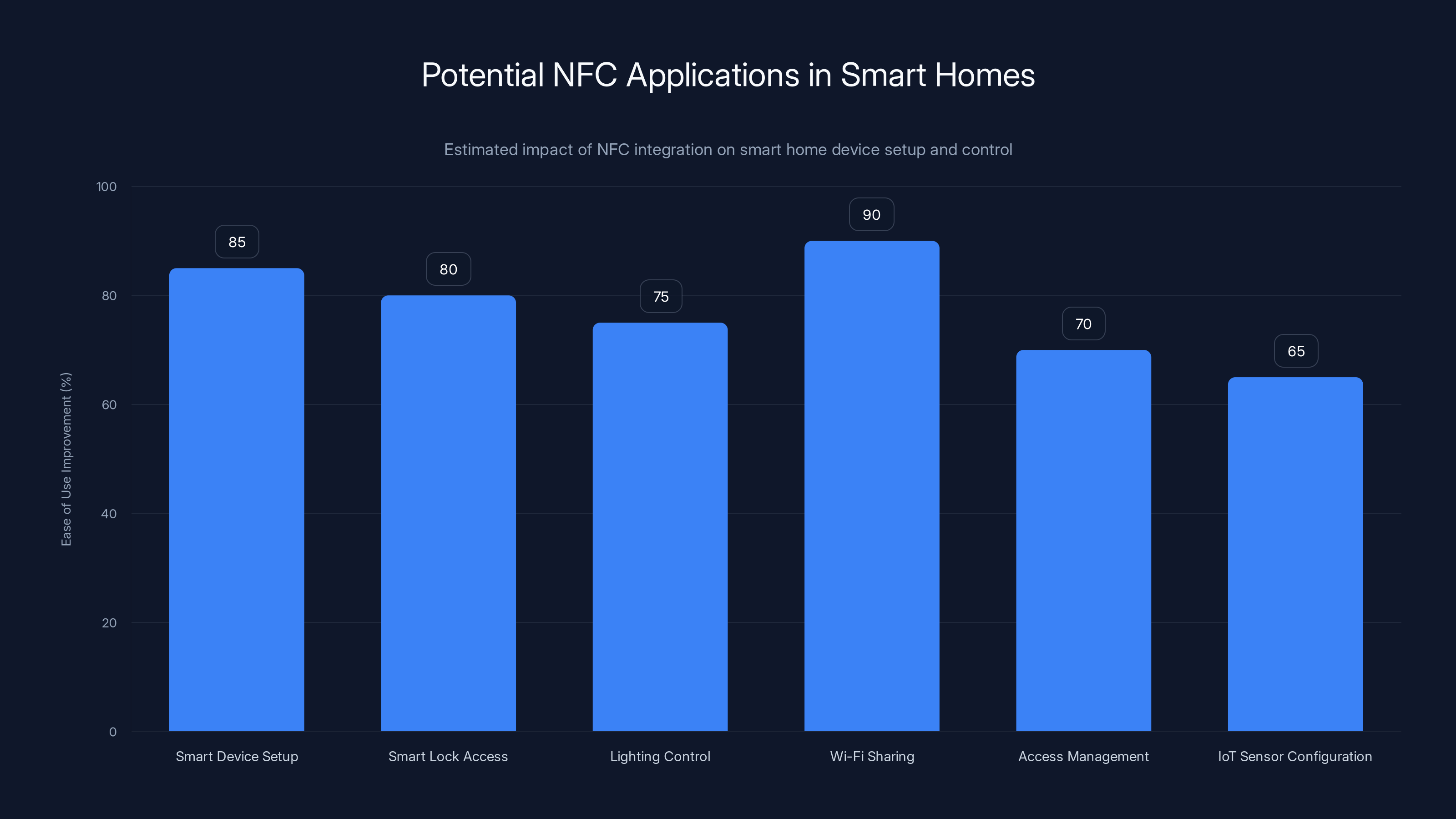 Potential NFC Applications in Smart Homes