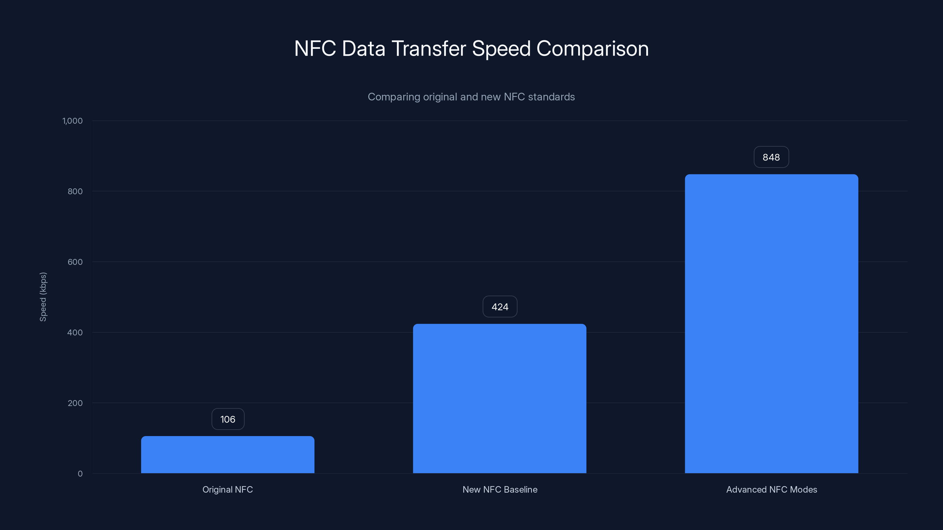NFC Data Transfer Speed Comparison