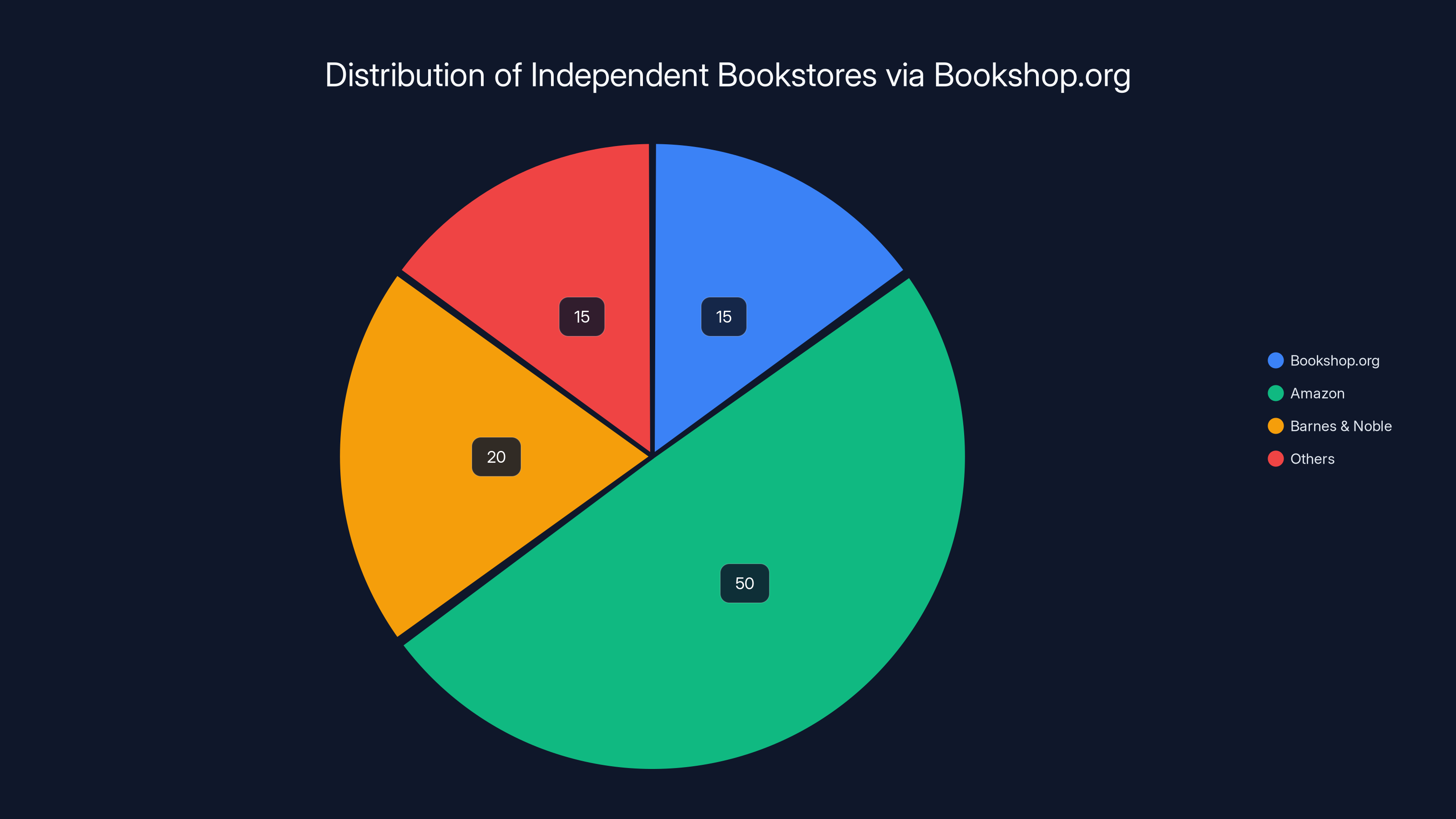 Distribution of Independent Bookstores via Bookshop.org