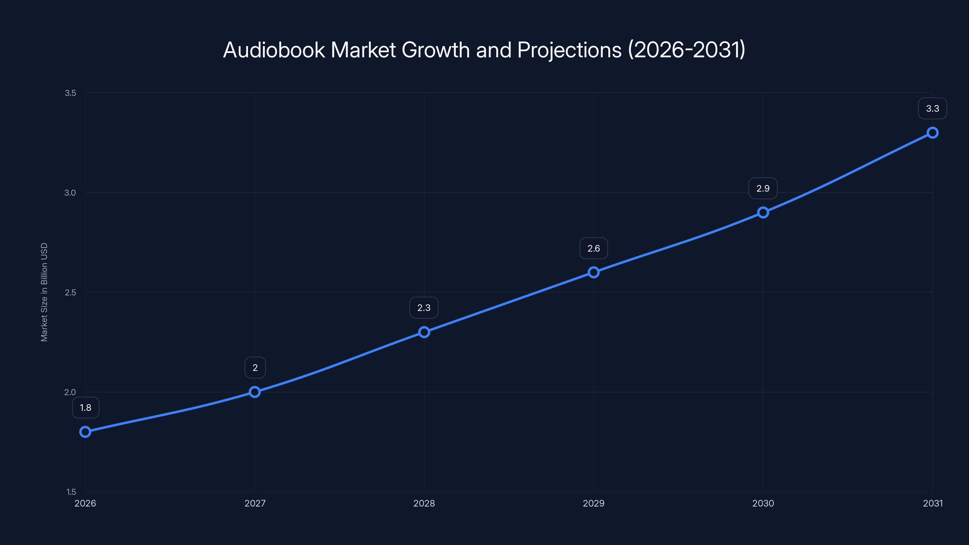 Audiobook Market Growth and Projections (2026-2031)