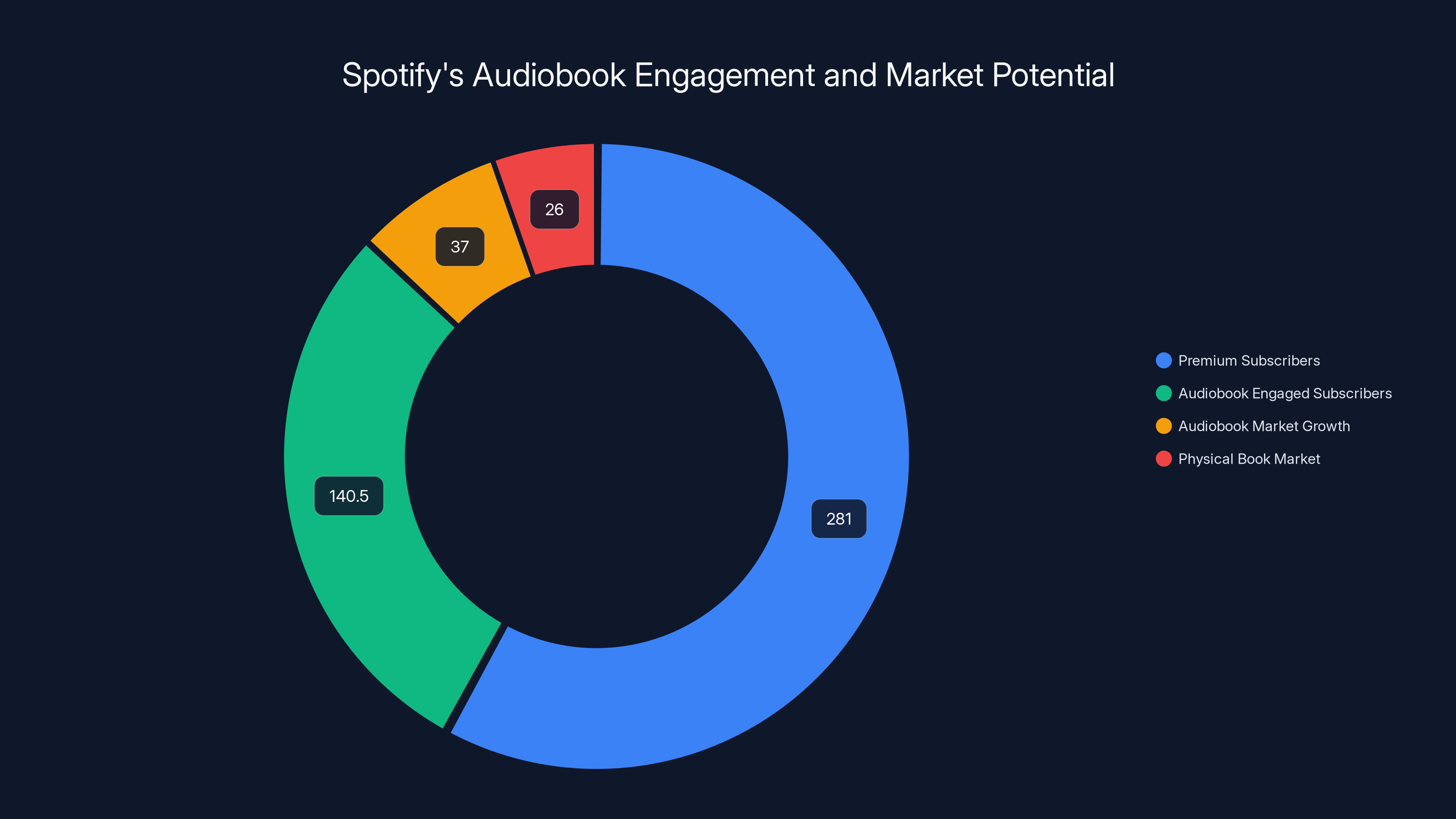 Spotify's Audiobook Engagement and Market Potential