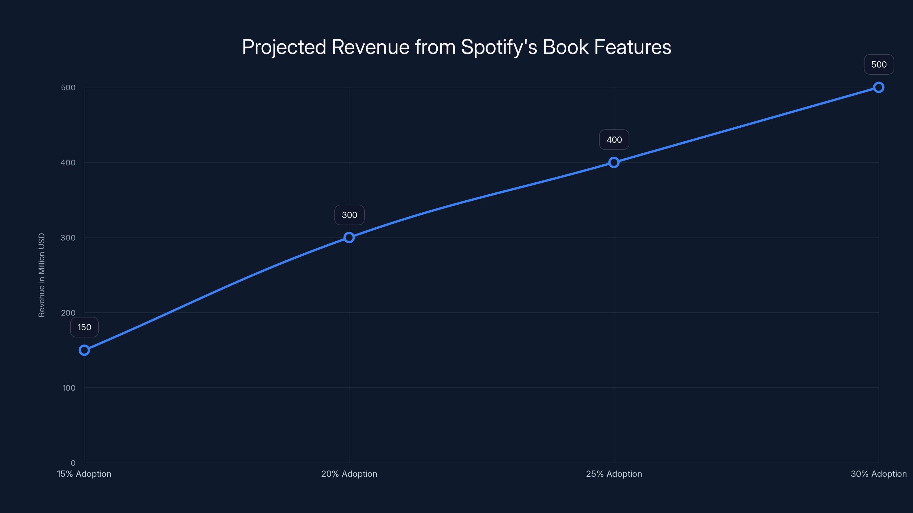 Projected Revenue from Spotify's Book Features