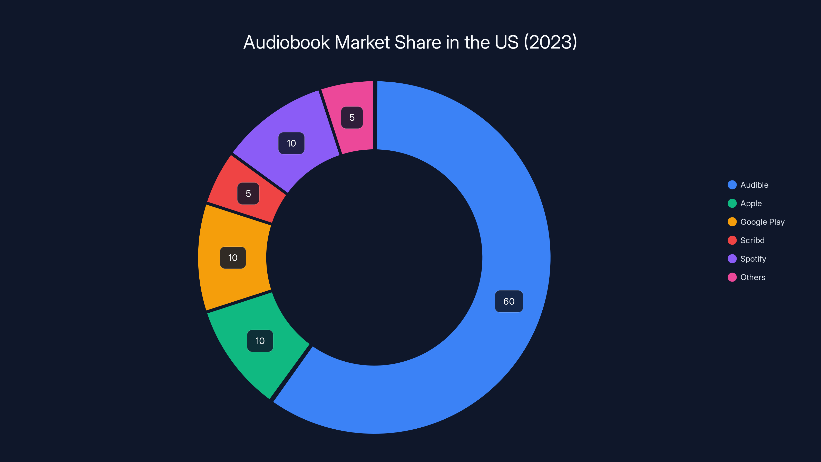 Audiobook Market Share in the US (2023)