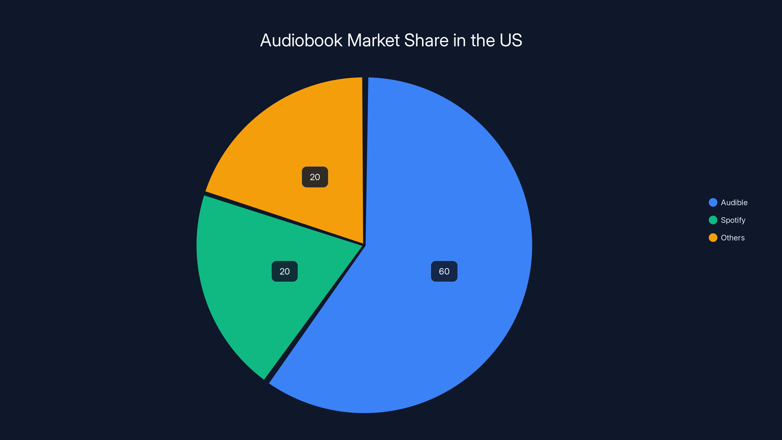 Audiobook Market Share in the US
