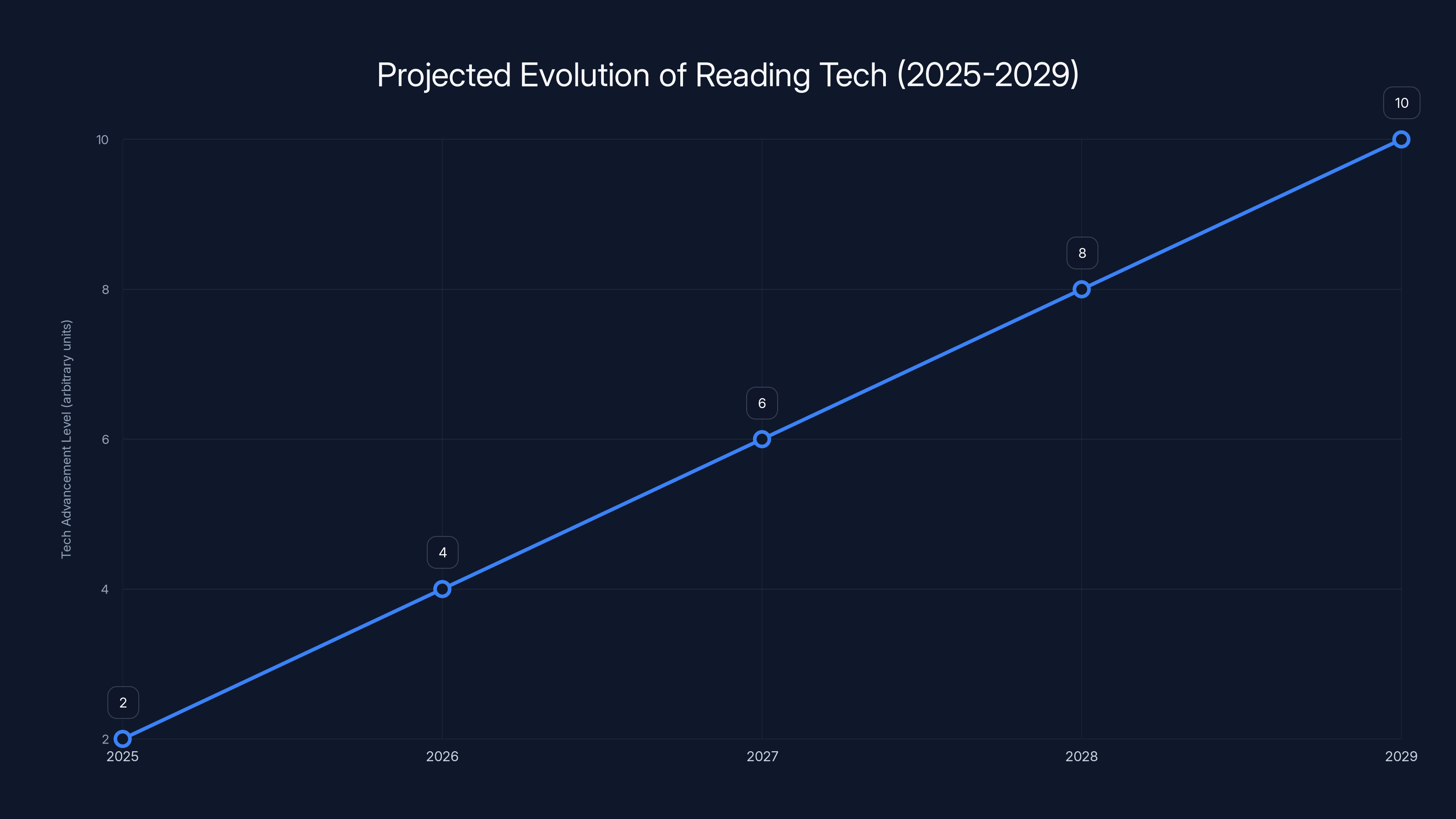 Projected Evolution of Reading Tech (2025-2029)