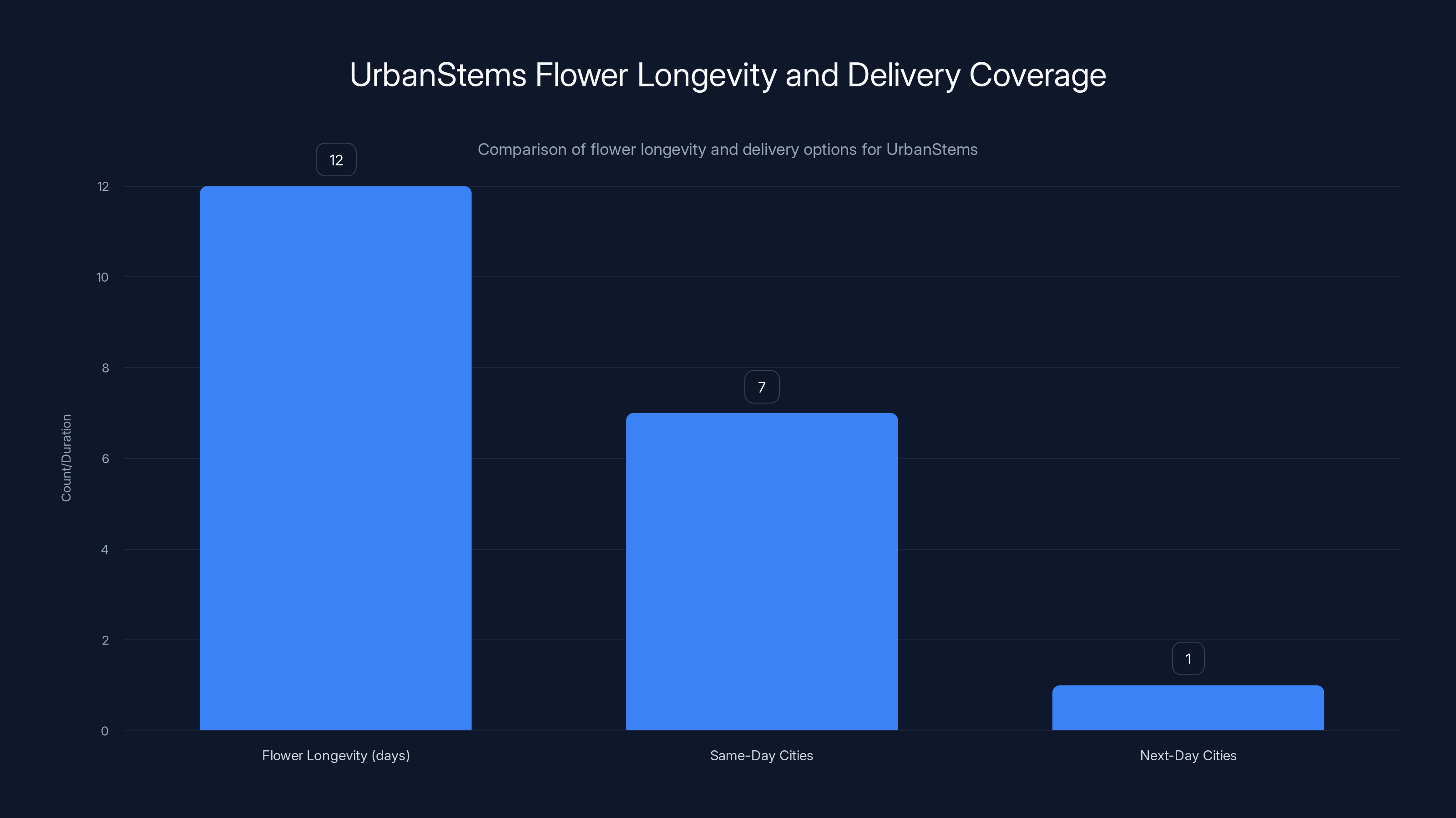 UrbanStems Flower Longevity and Delivery Coverage