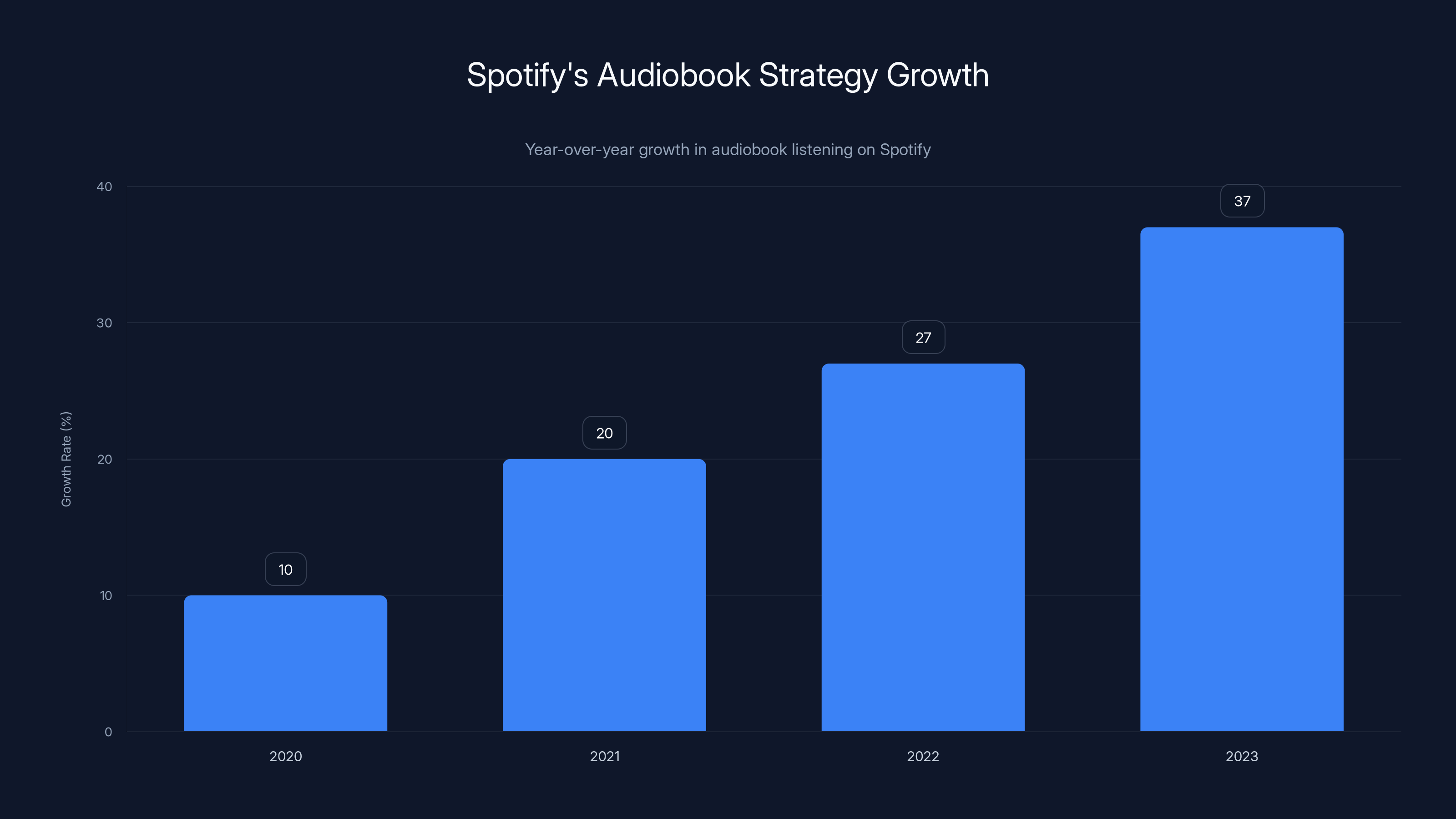 Spotify's Audiobook Strategy Growth