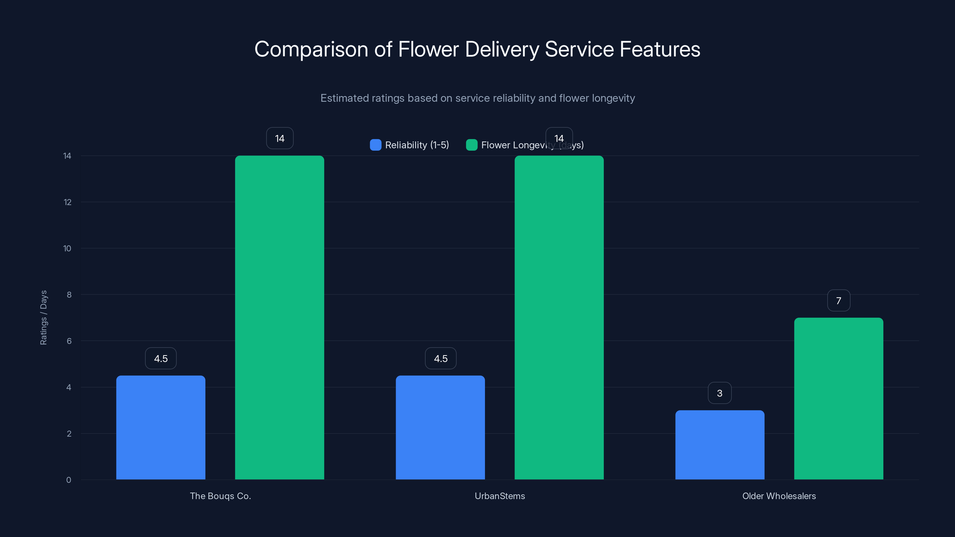Comparison of Flower Delivery Service Features