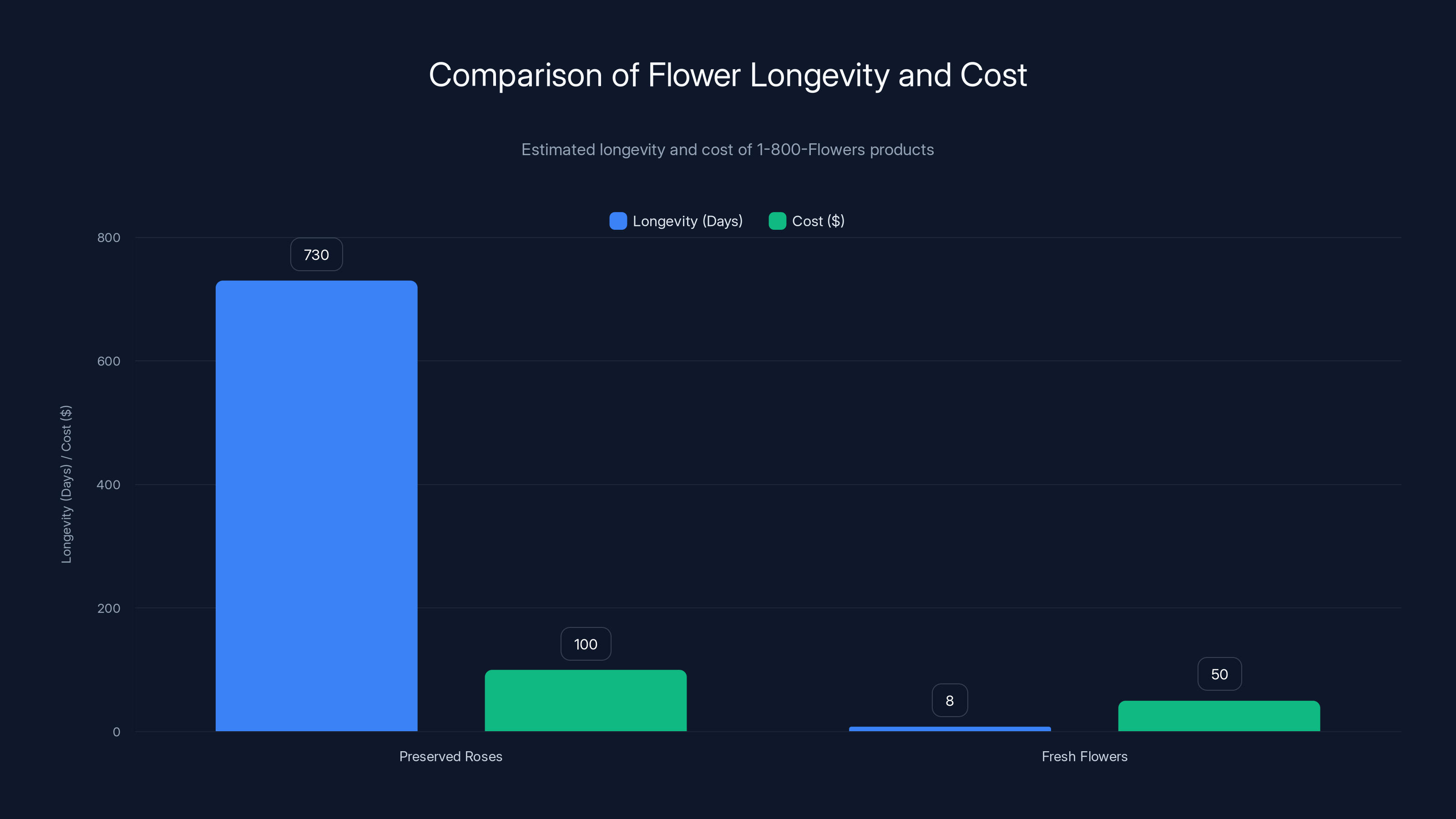 Comparison of Flower Longevity and Cost