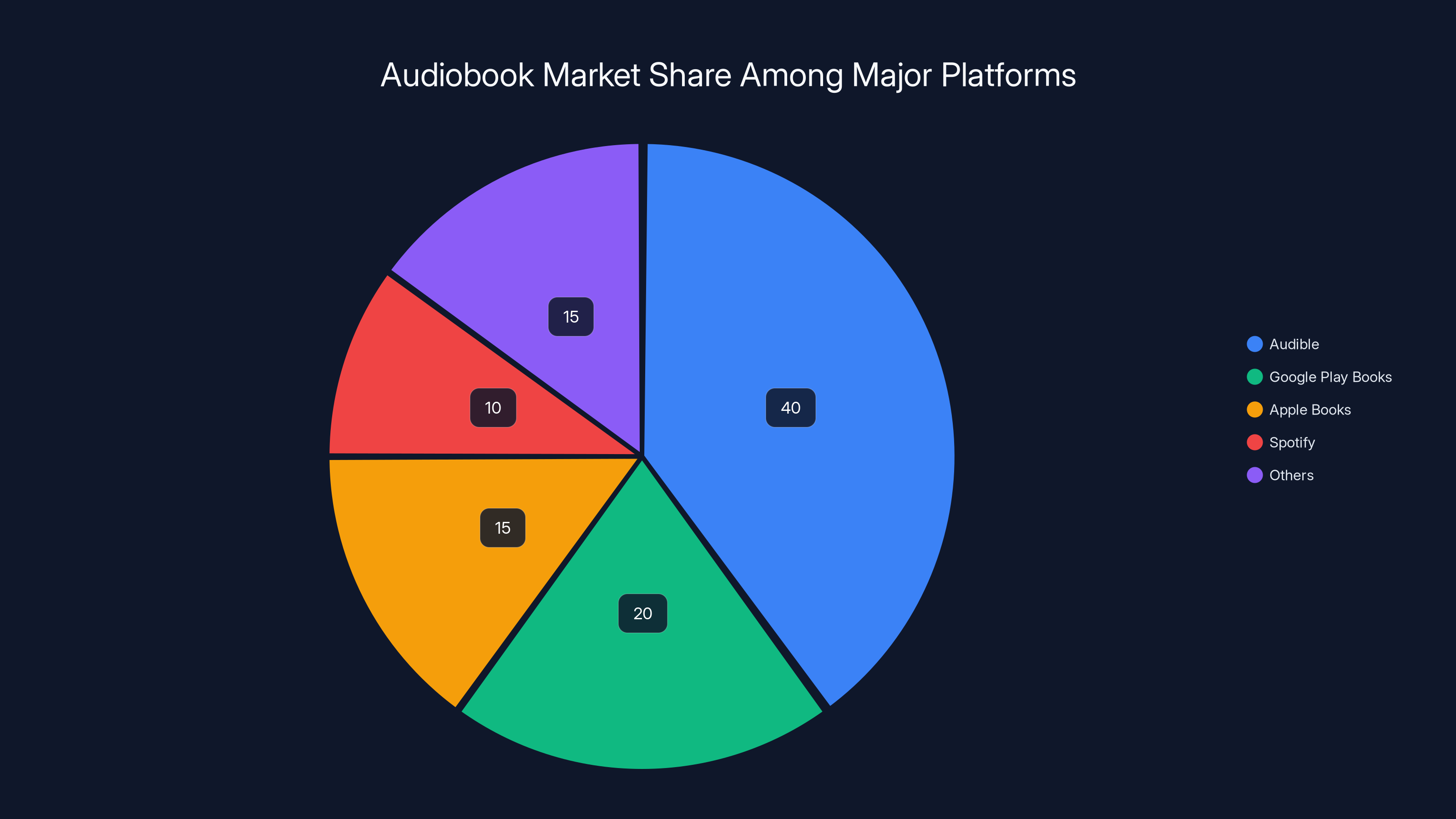 Audiobook Market Share Among Major Platforms