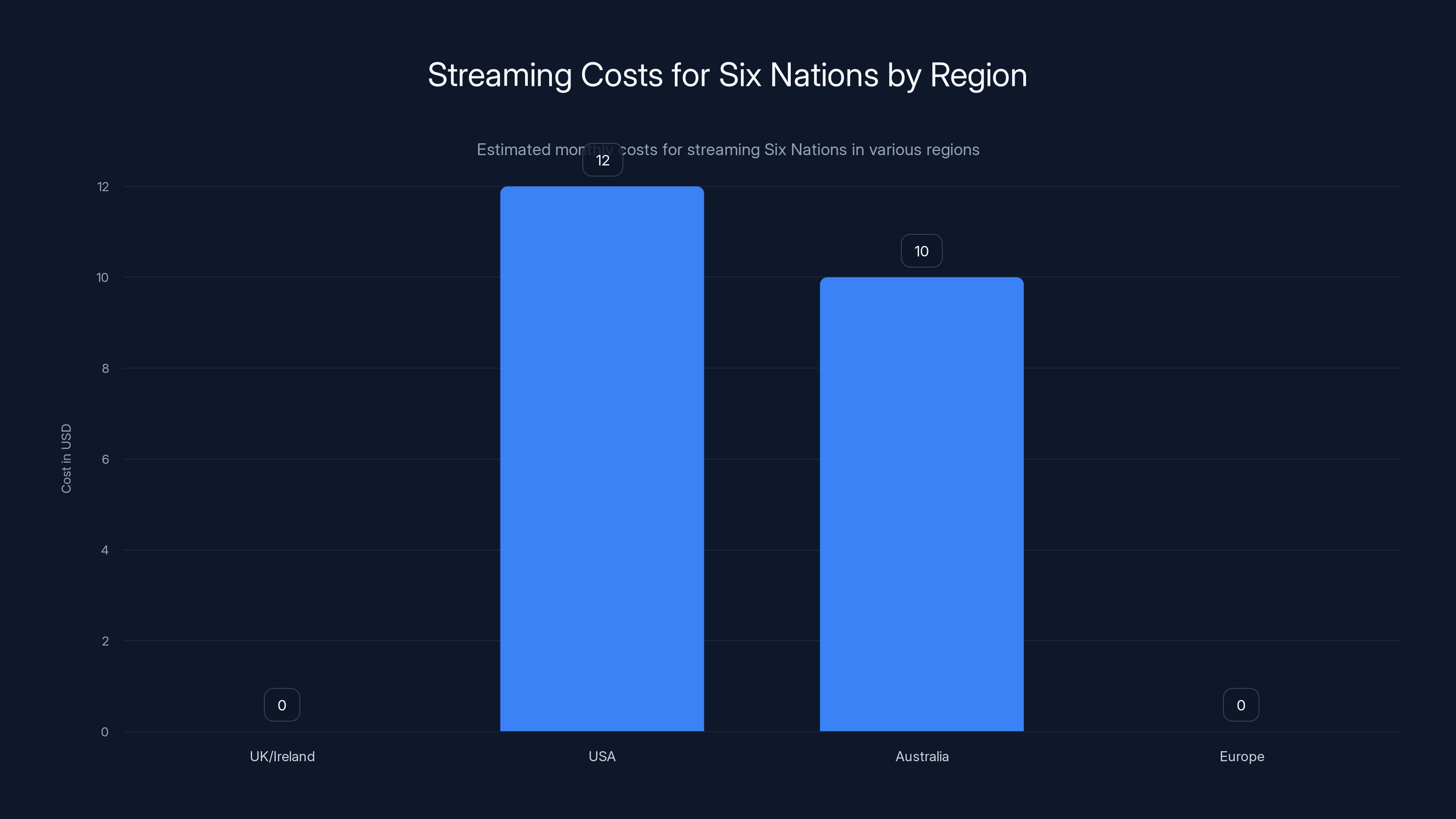 Streaming Costs for Six Nations by Region