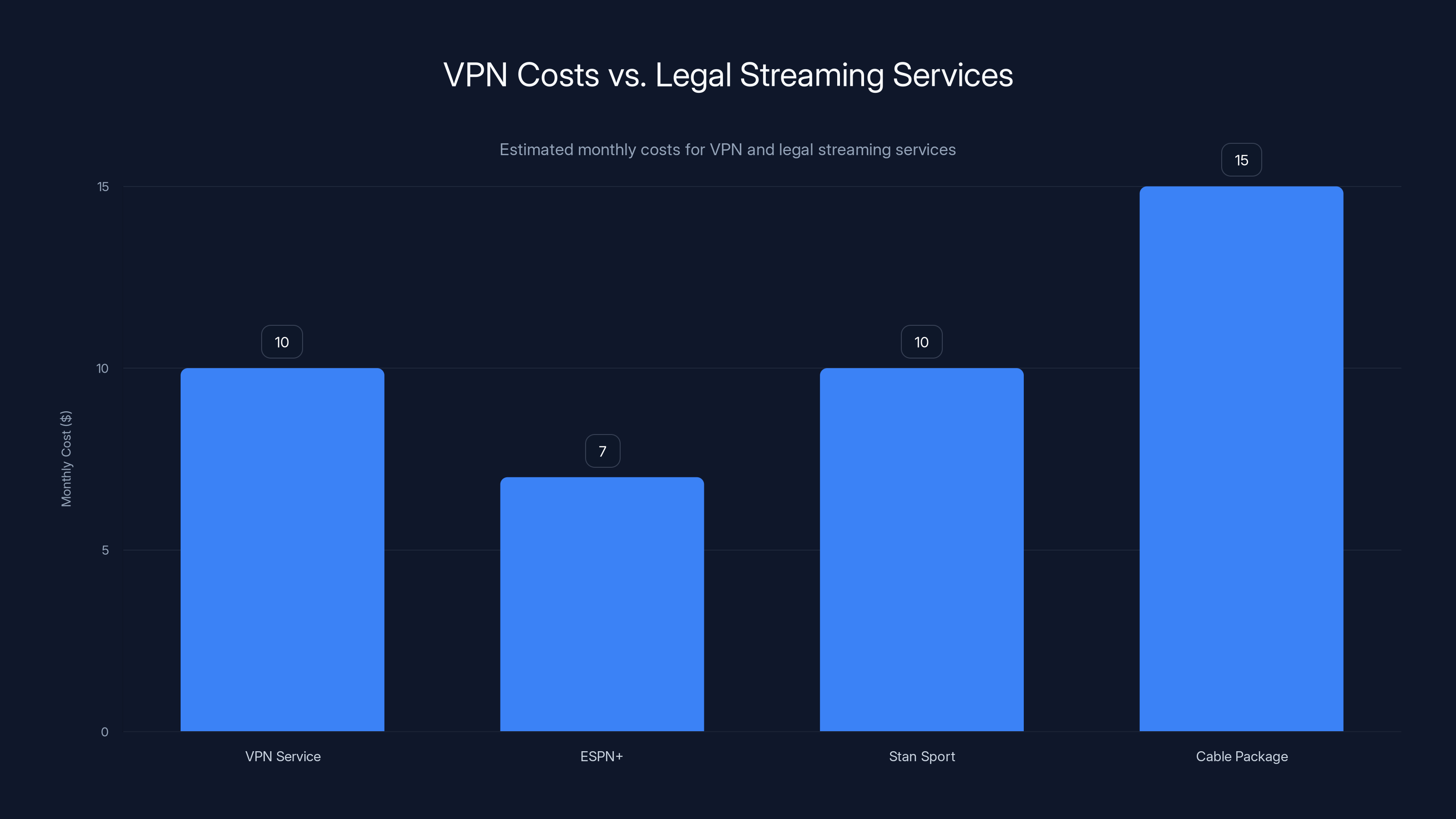 VPN Costs vs. Legal Streaming Services