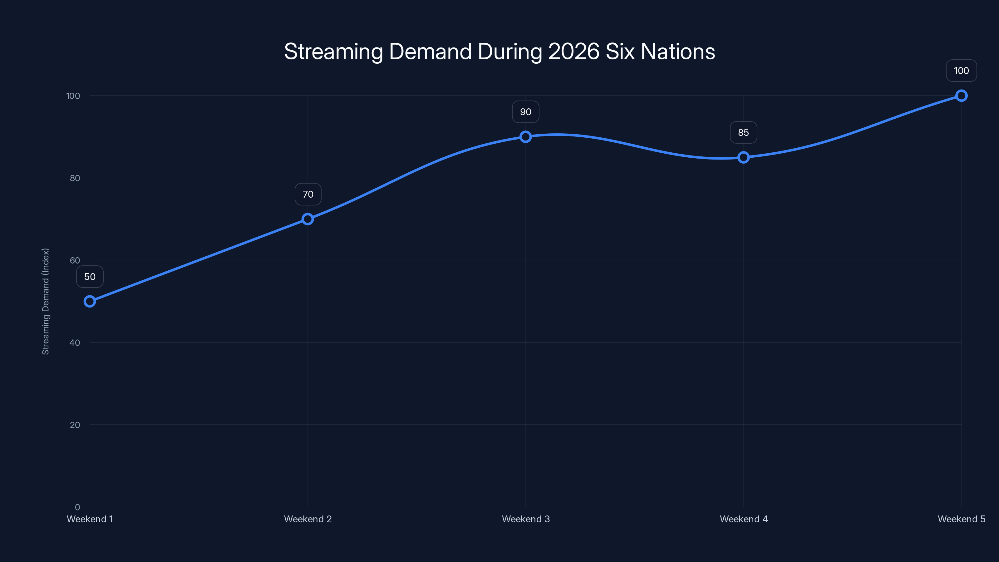 Streaming Demand During 2026 Six Nations