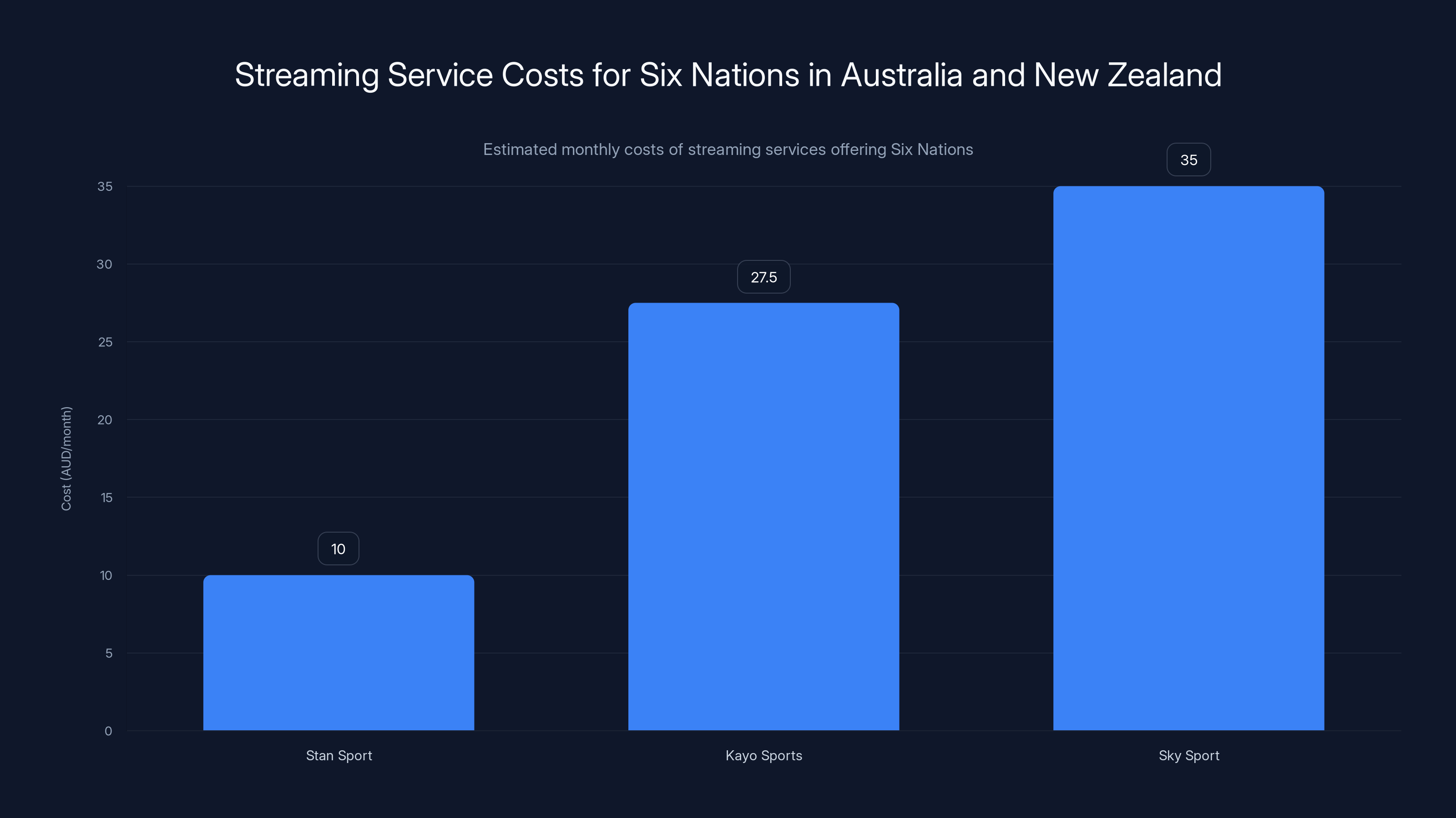 Streaming Service Costs for Six Nations in Australia and New Zealand