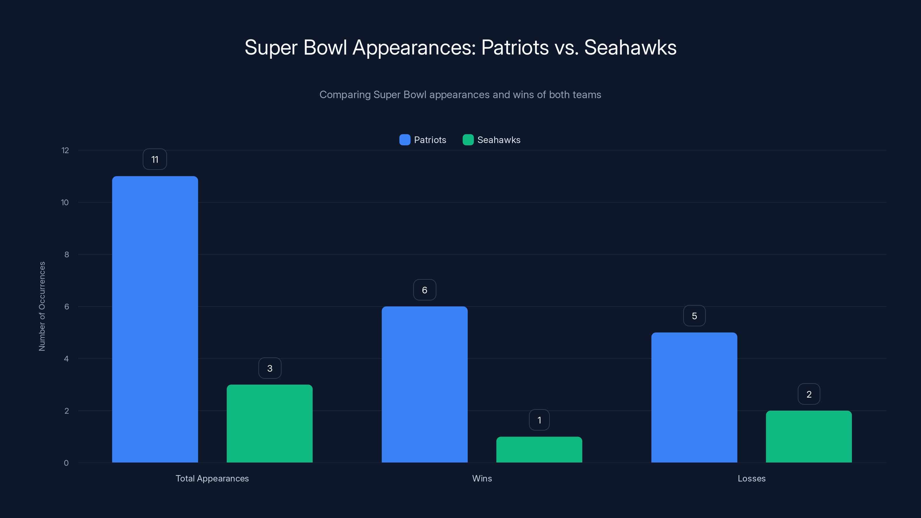 Super Bowl Appearances: Patriots vs. Seahawks