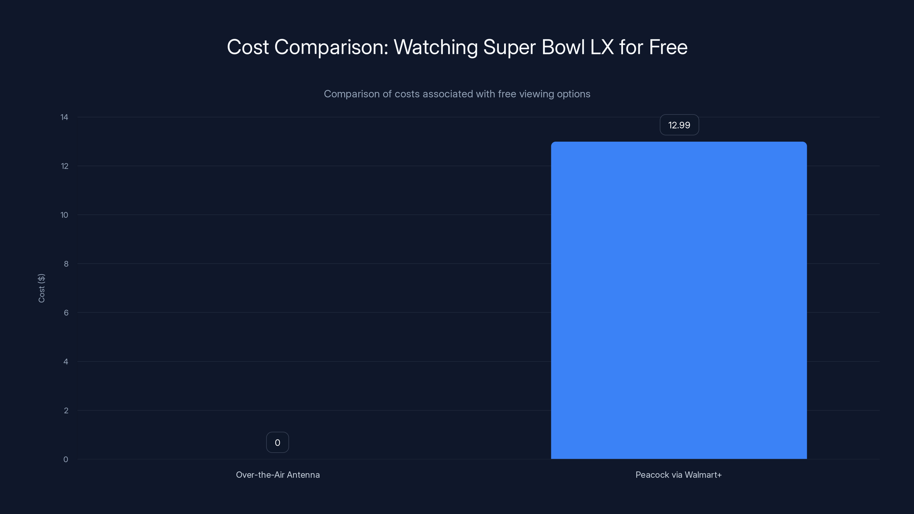 Cost Comparison: Watching Super Bowl LX for Free