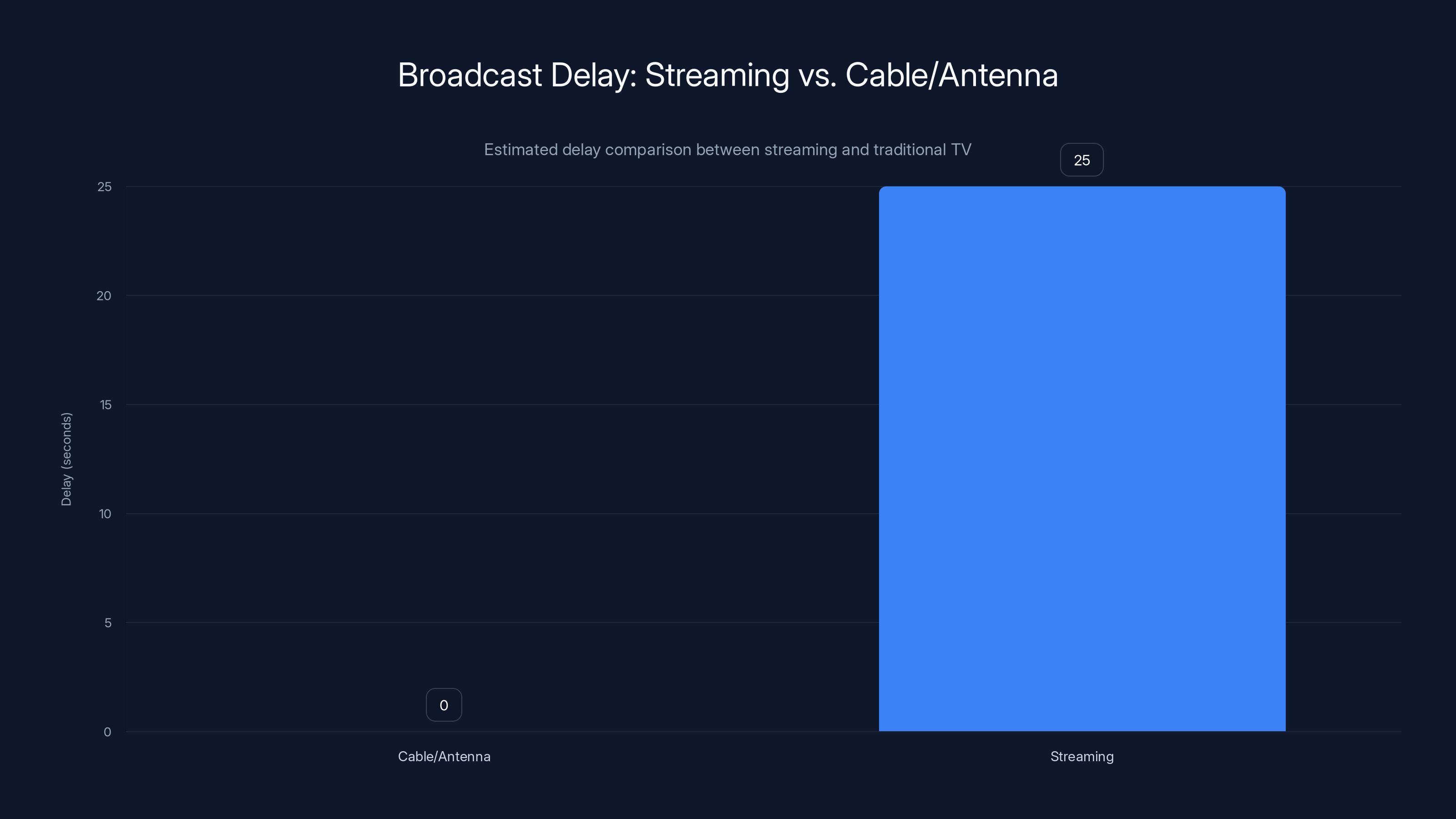 Broadcast Delay: Streaming vs. Cable/Antenna