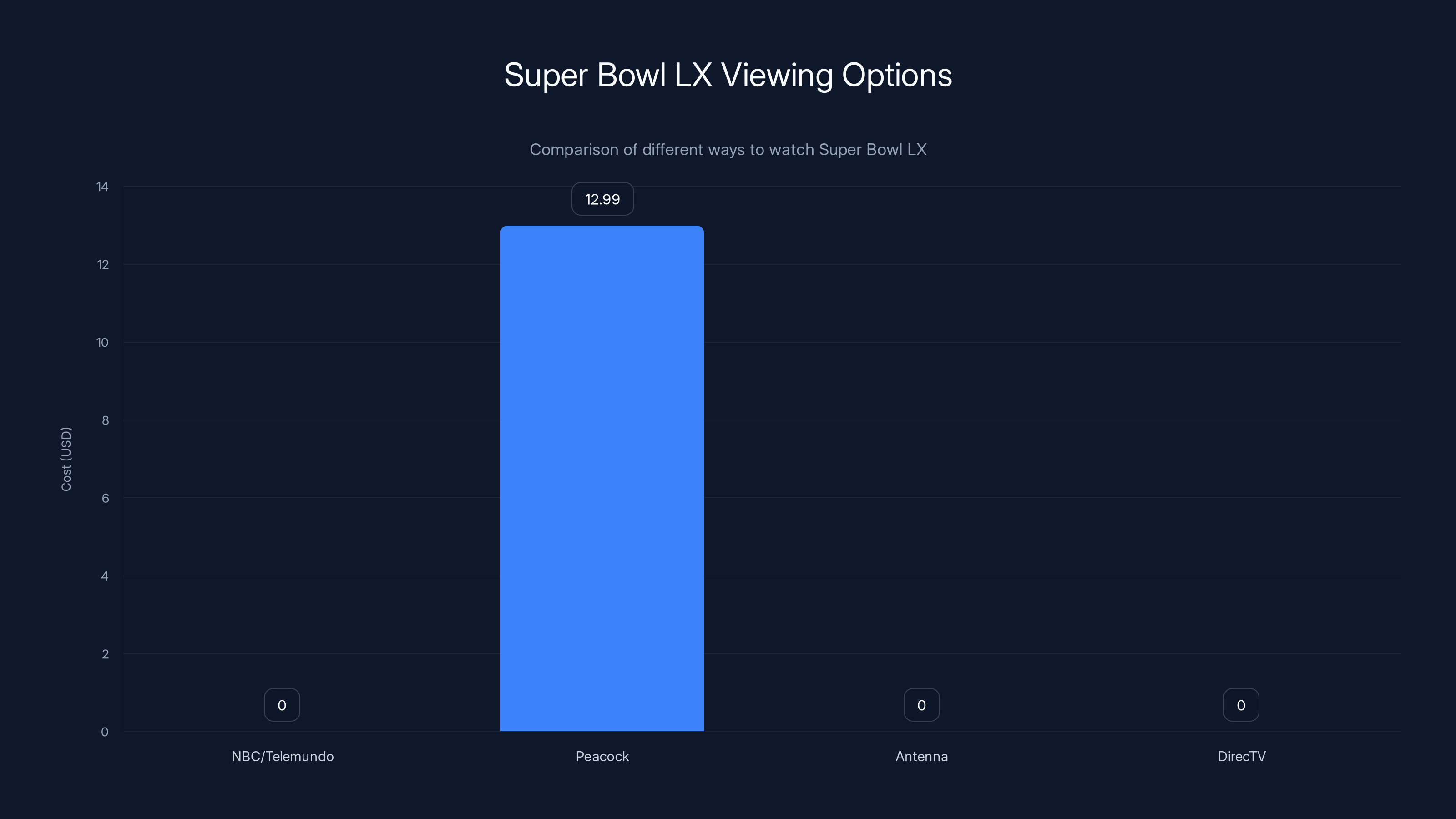 Super Bowl LX Viewing Options