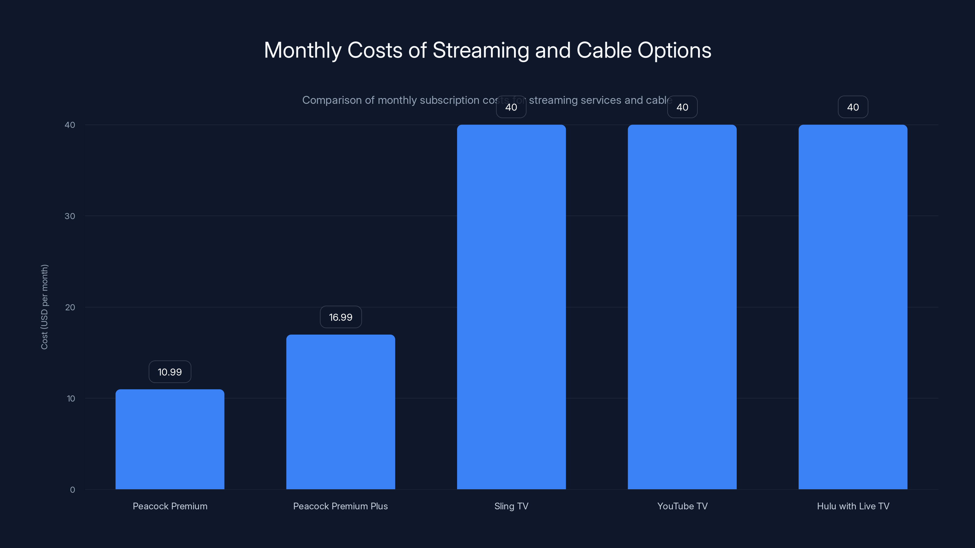 Monthly Costs of Streaming and Cable Options