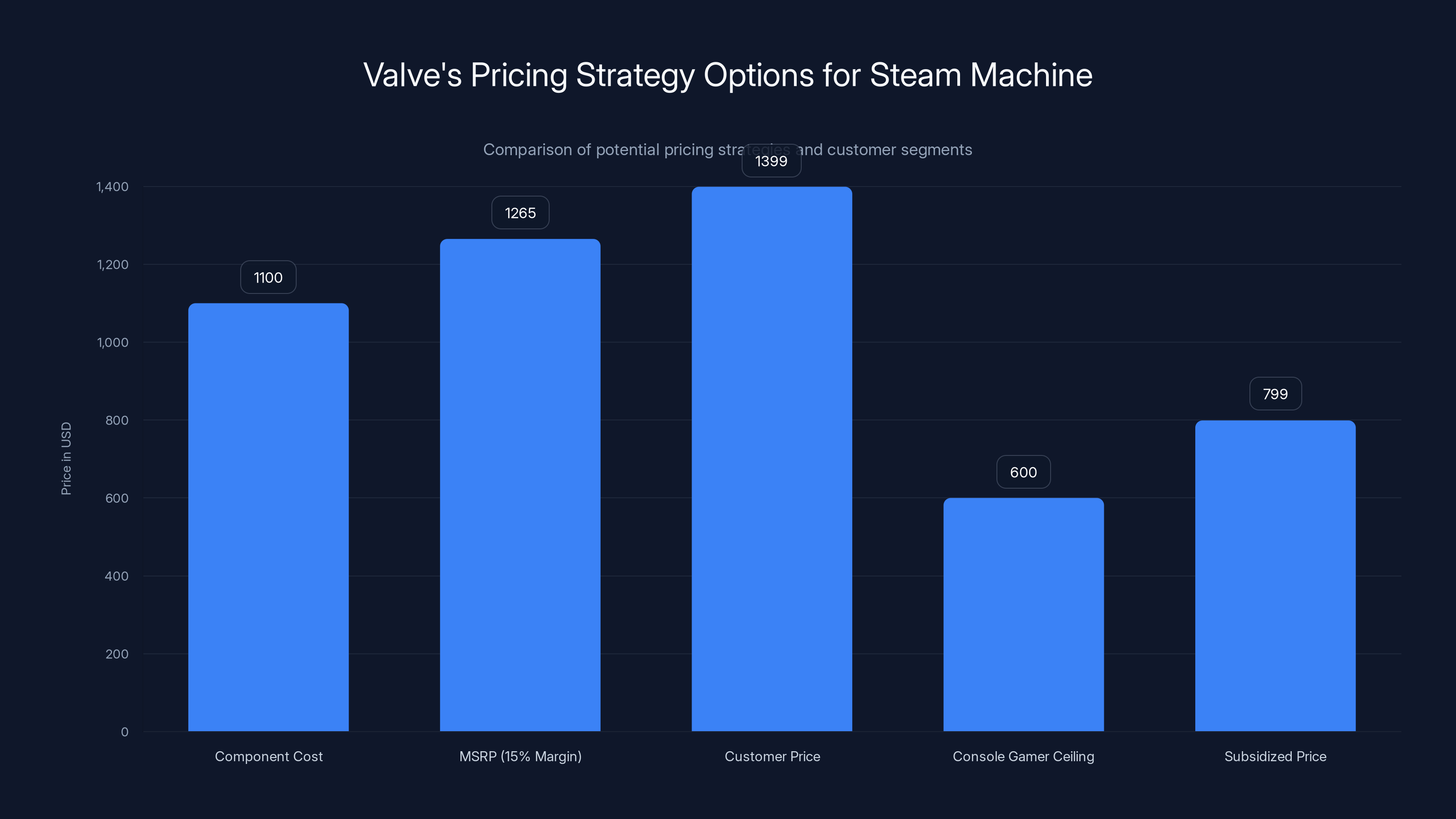 Valve's Pricing Strategy Options for Steam Machine