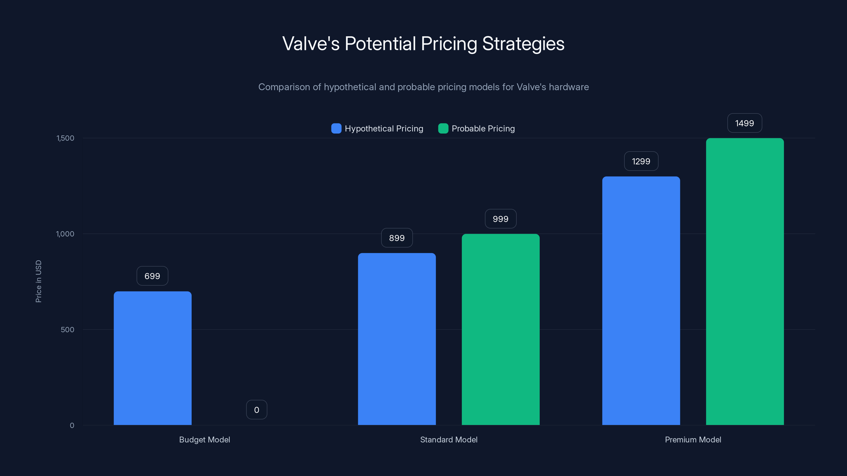 Valve's Potential Pricing Strategies