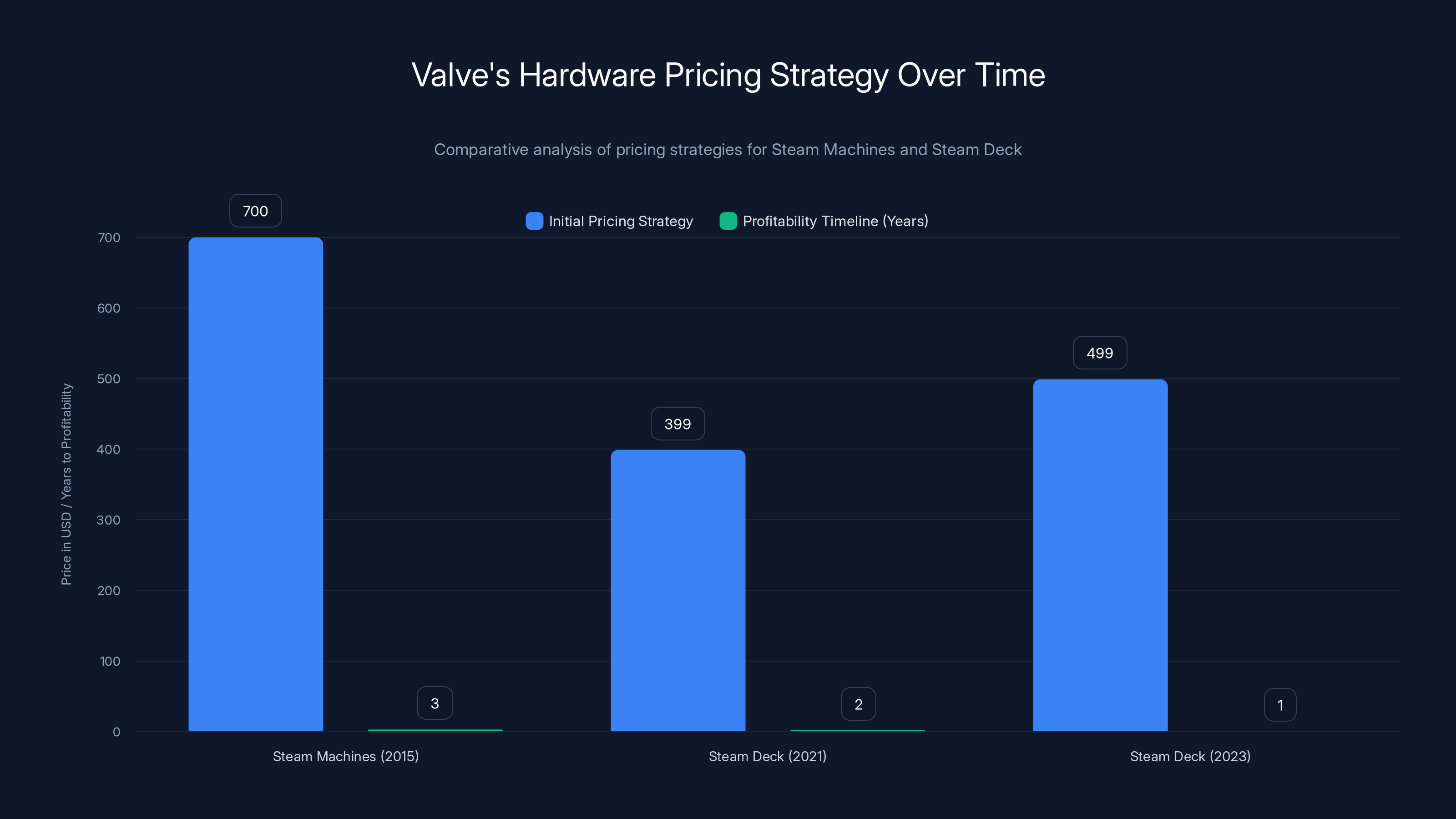Valve's Hardware Pricing Strategy Over Time