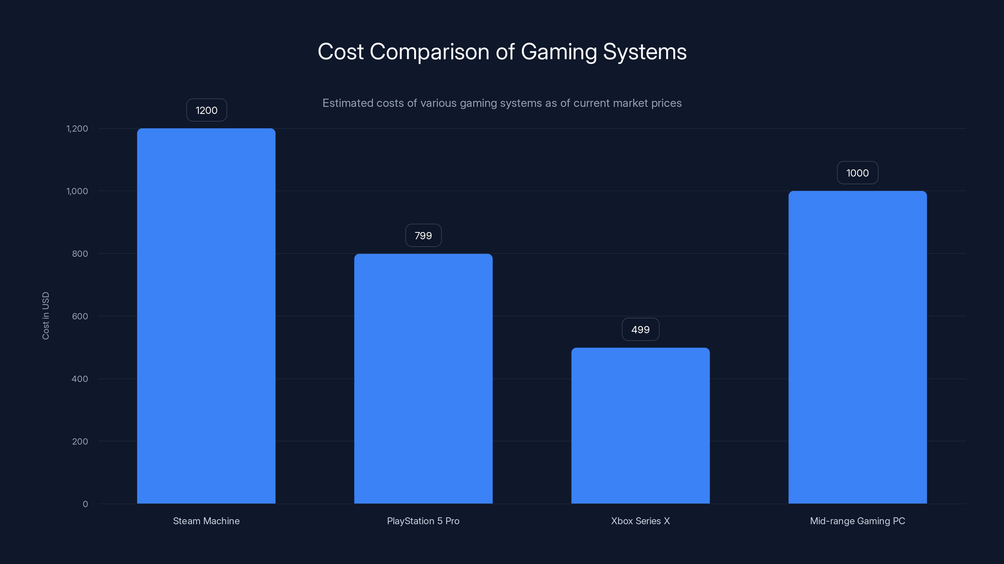 Cost Comparison of Gaming Systems