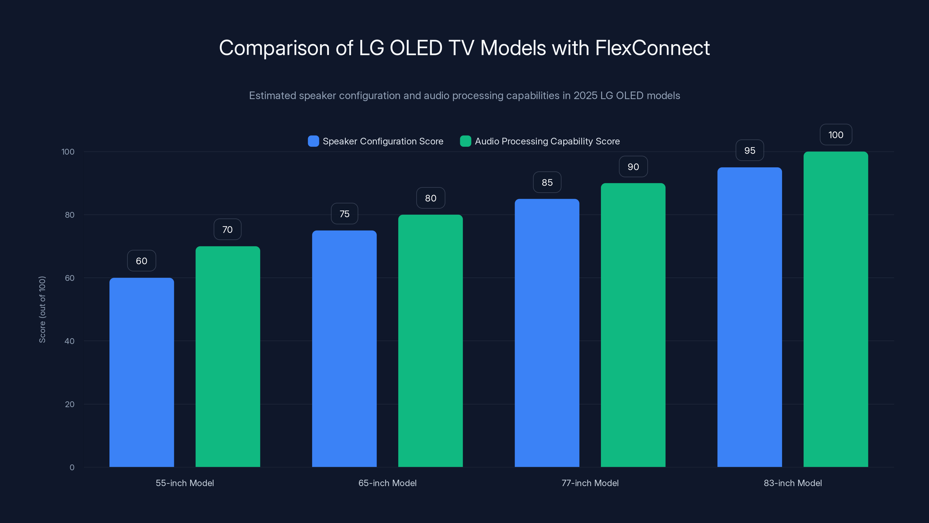 Comparison of LG OLED TV Models with FlexConnect