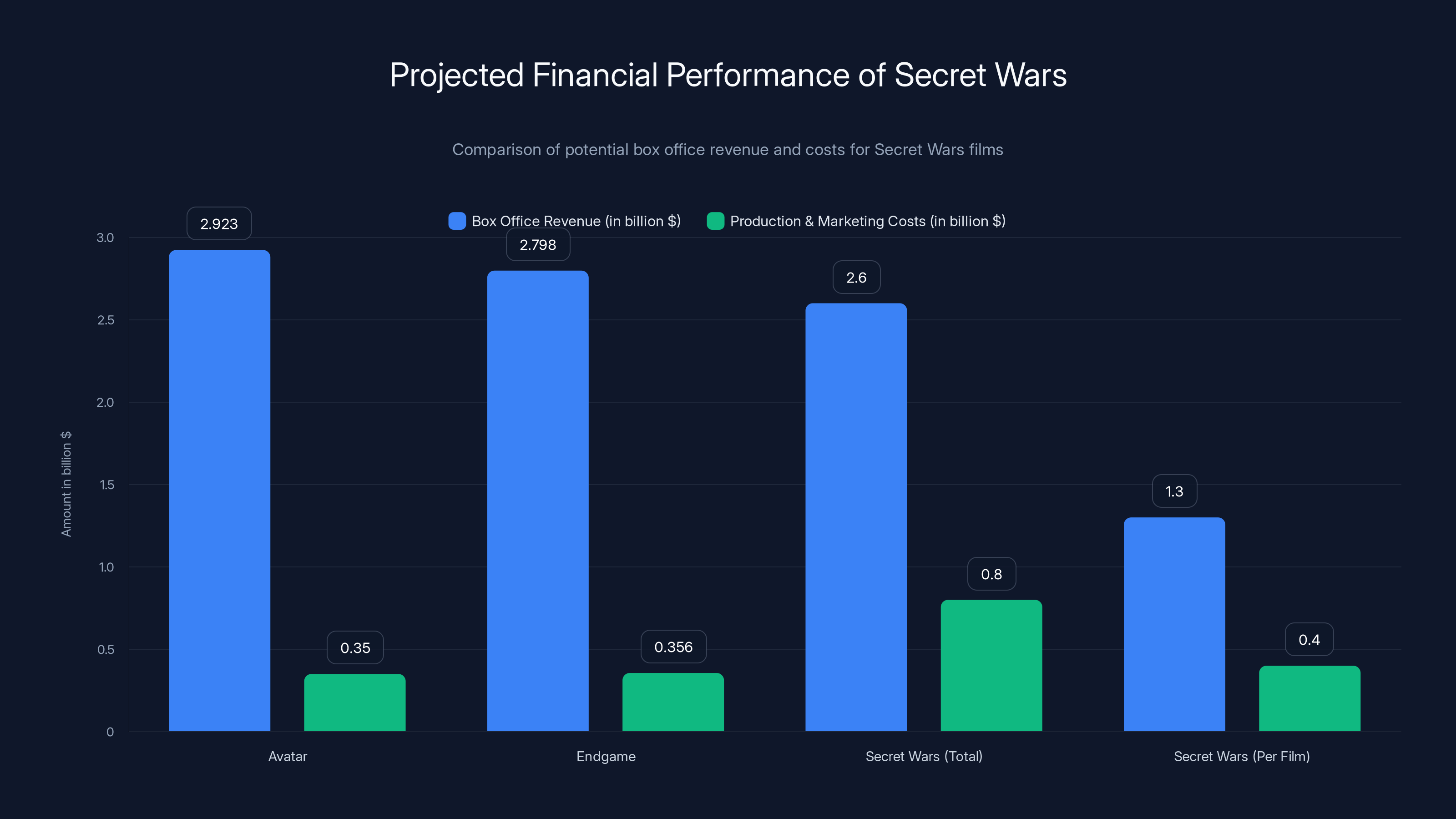 Projected Financial Performance of Secret Wars