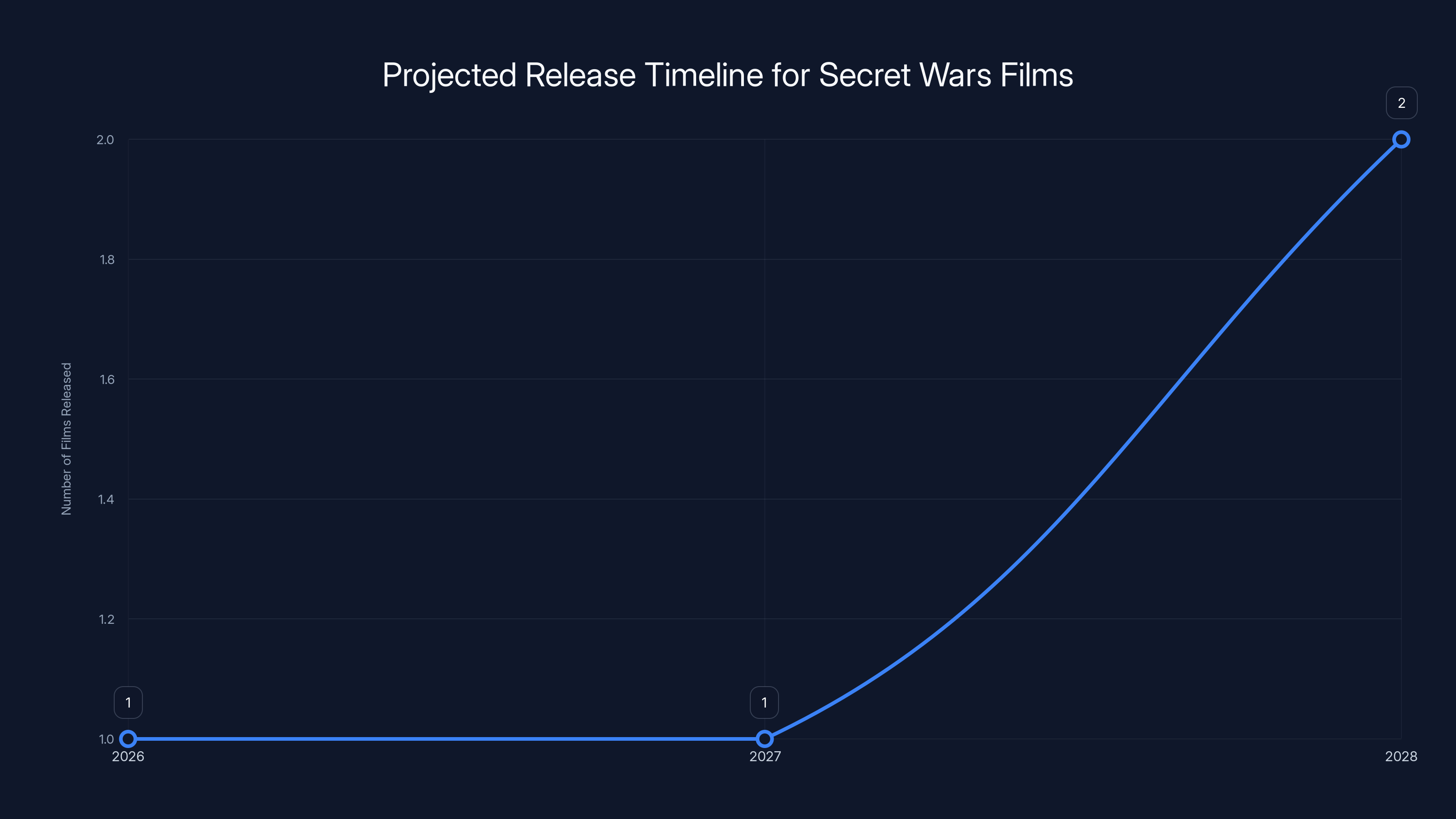 Projected Release Timeline for Secret Wars Films