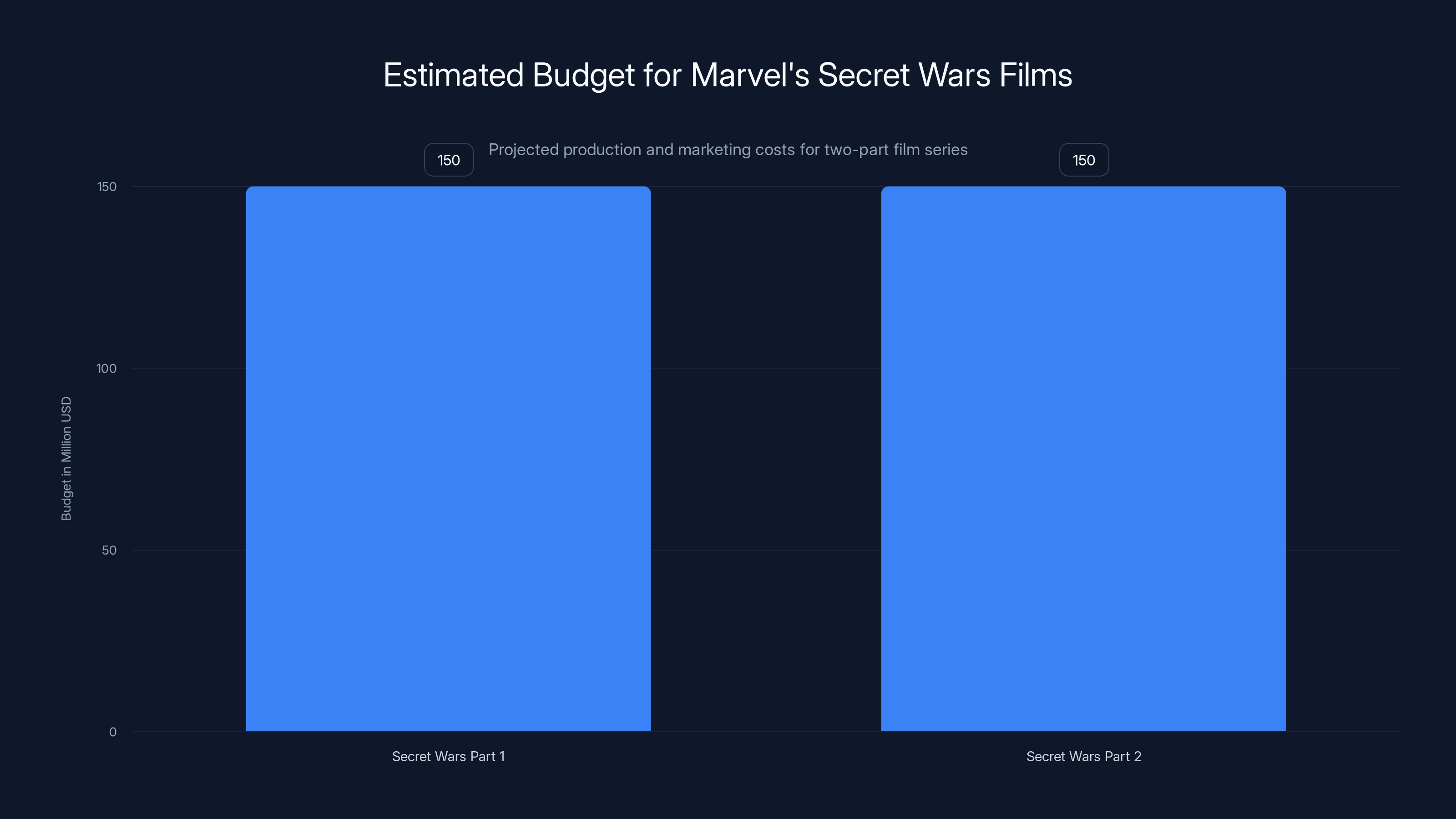 Estimated Budget for Marvel's Secret Wars Films