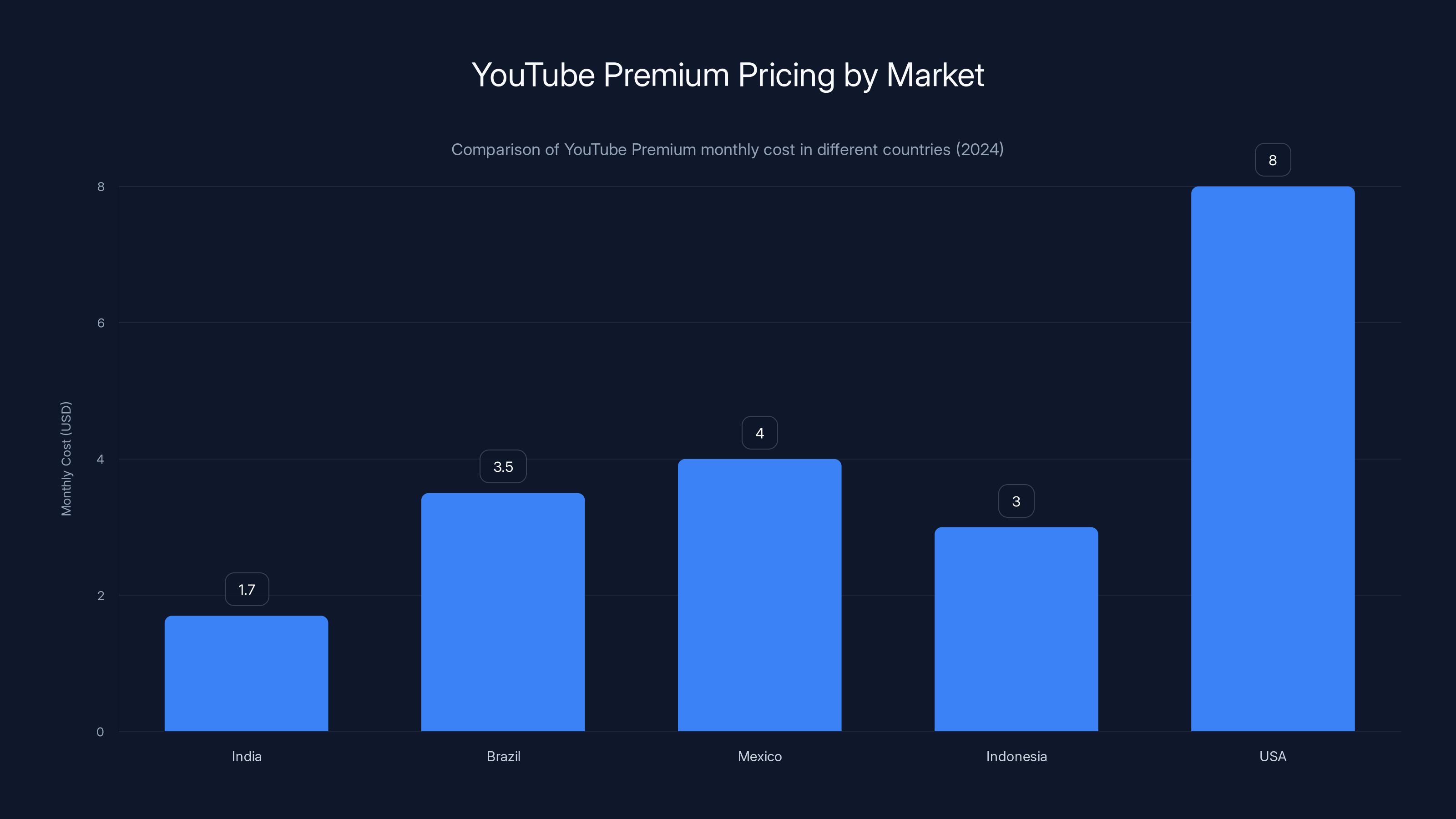 YouTube Premium Pricing by Market