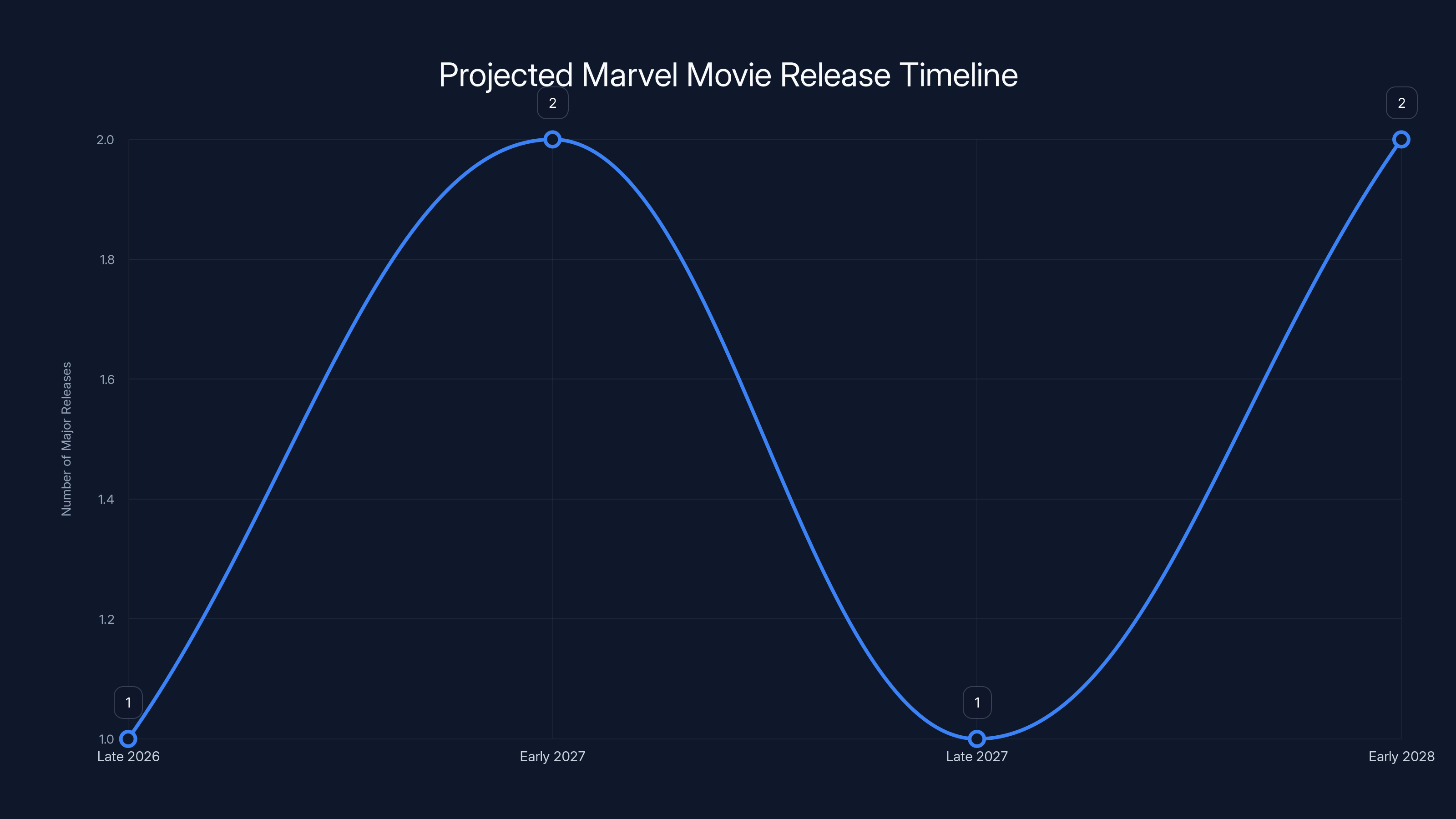 Projected Marvel Movie Release Timeline