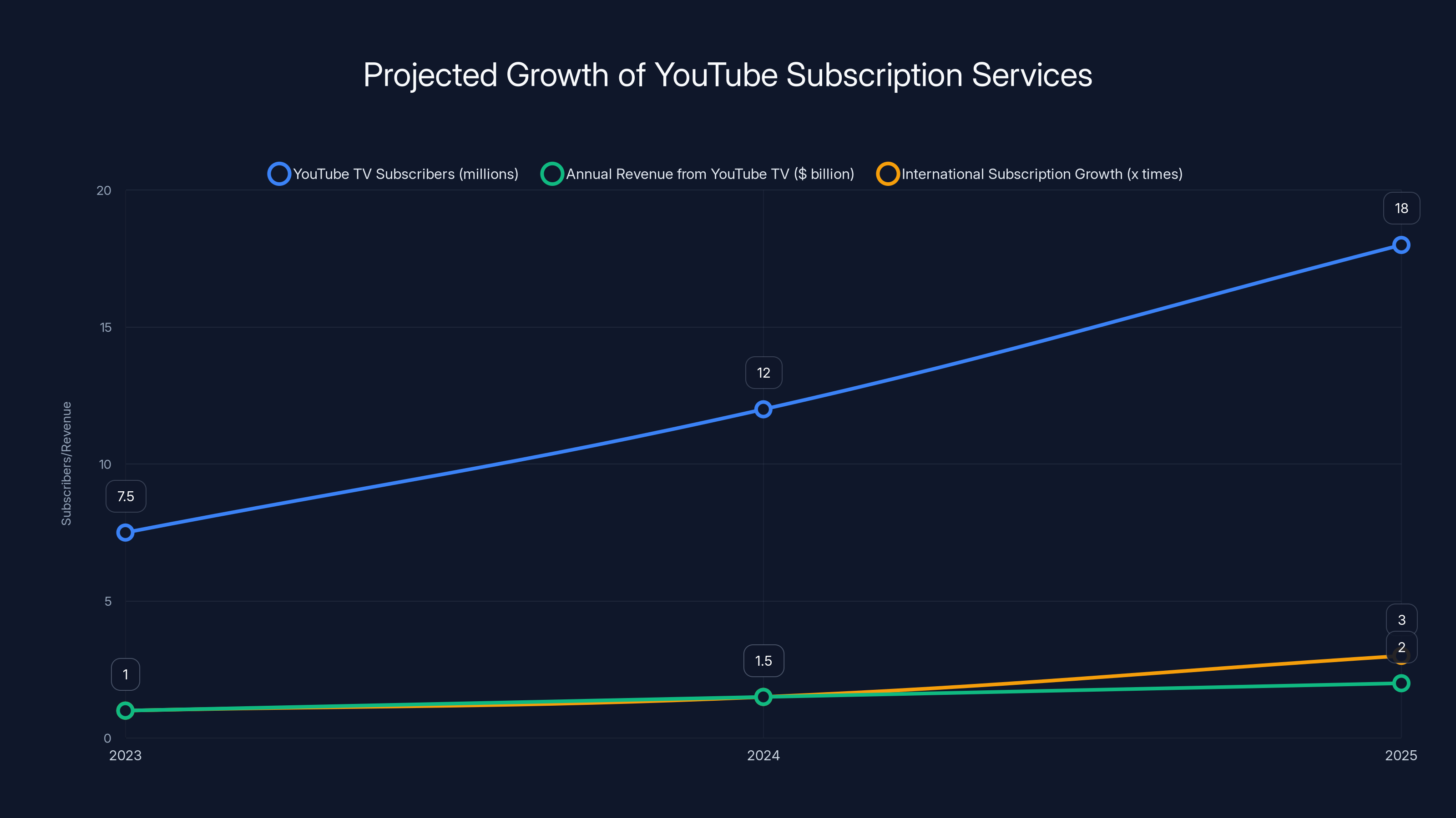 Projected Growth of YouTube Subscription Services