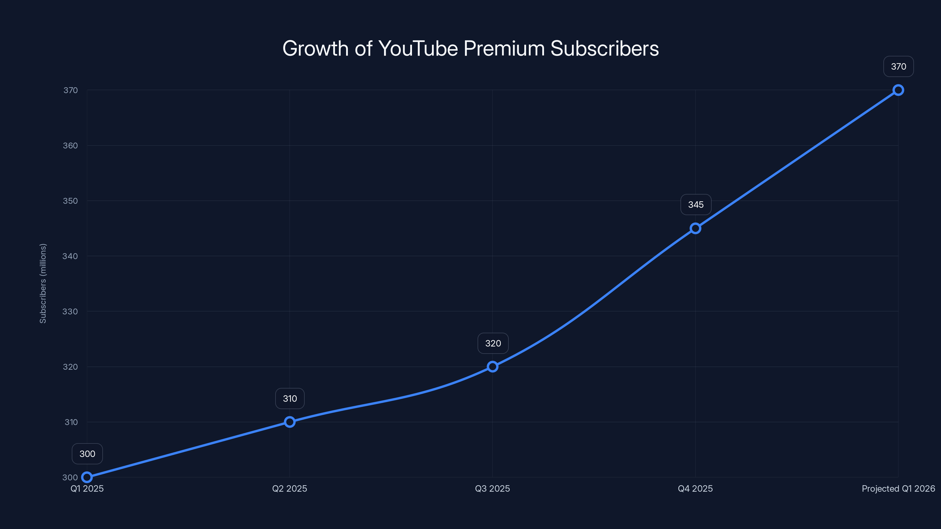 Growth of YouTube Premium Subscribers