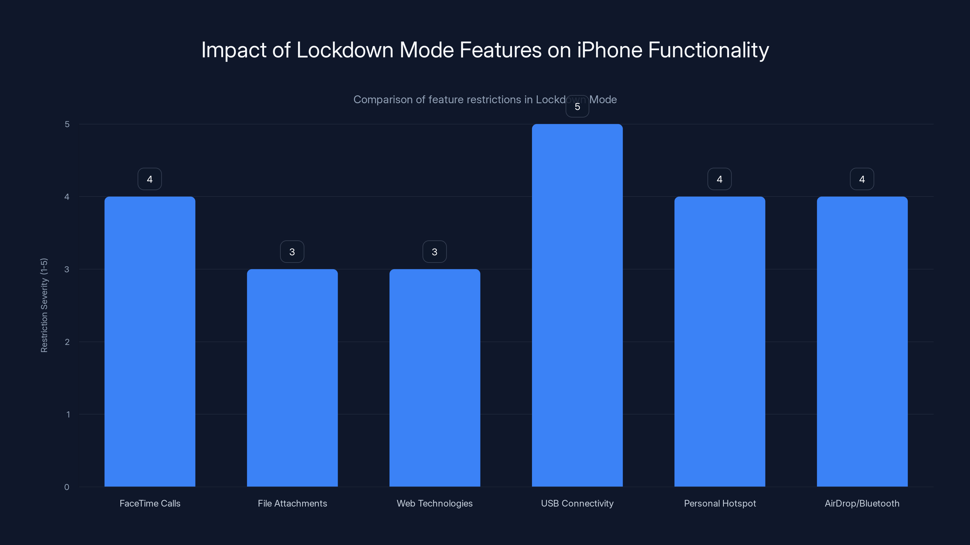Impact of Lockdown Mode Features on iPhone Functionality