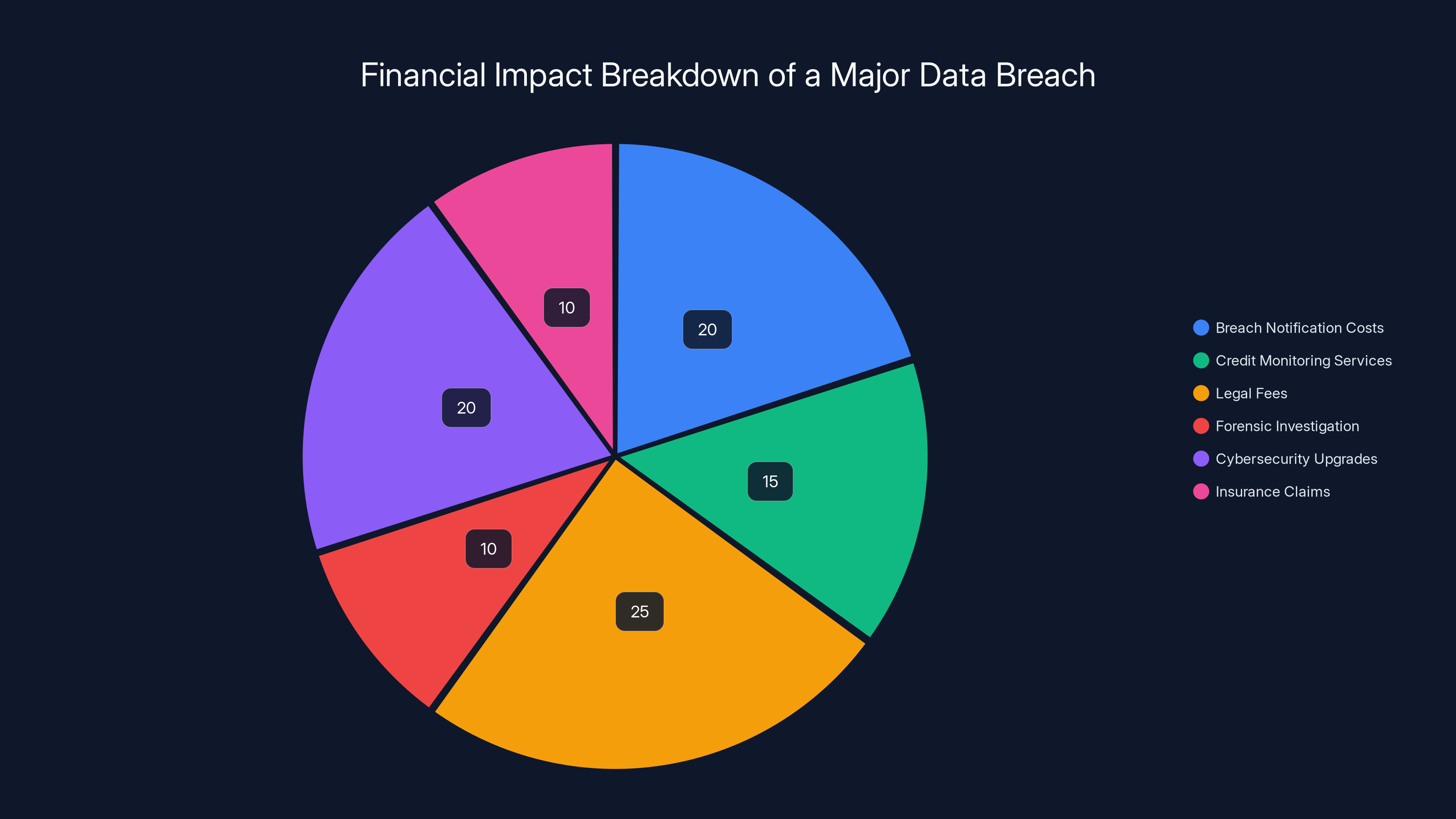 Financial Impact Breakdown of a Major Data Breach