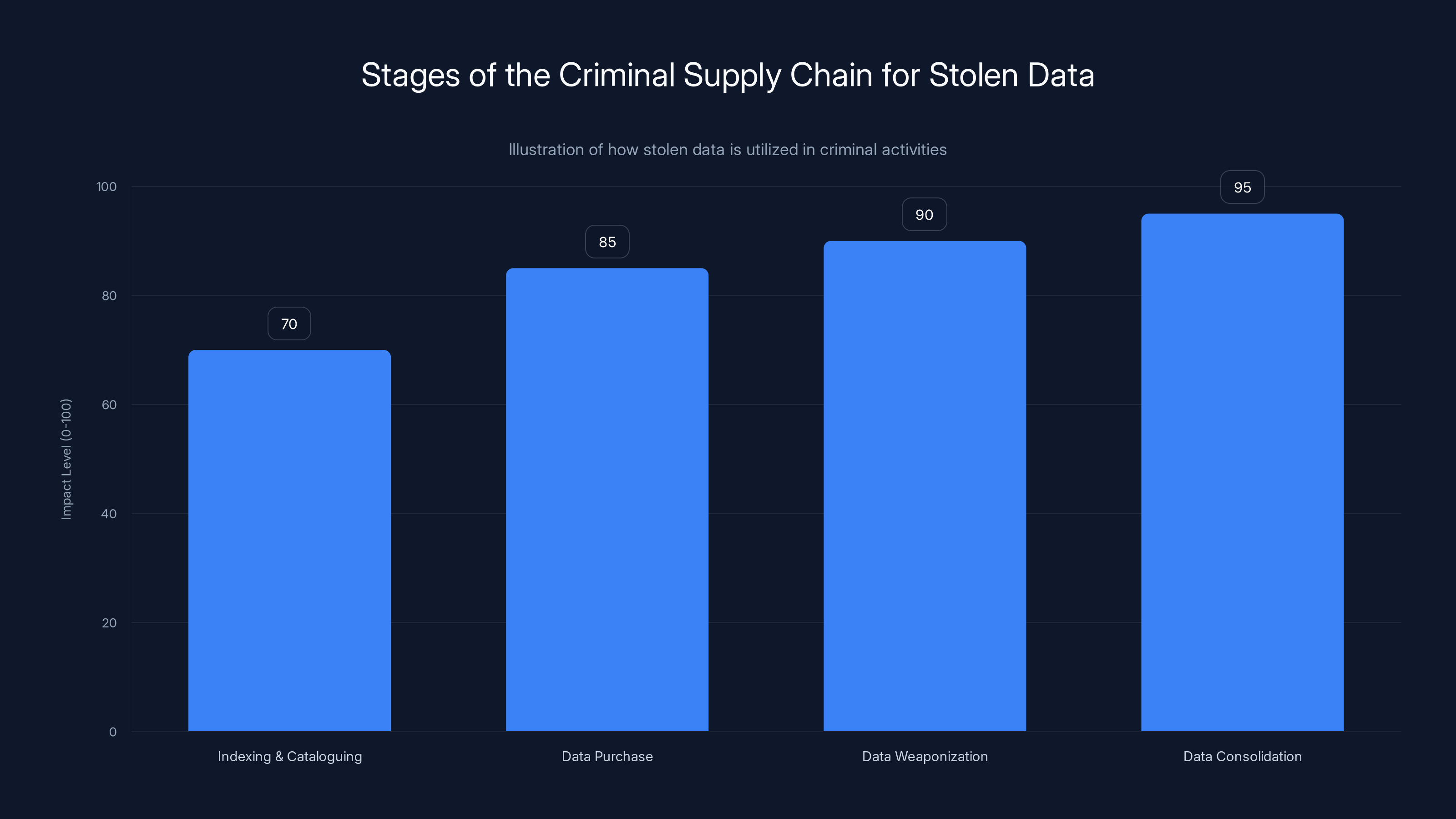 Stages of the Criminal Supply Chain for Stolen Data