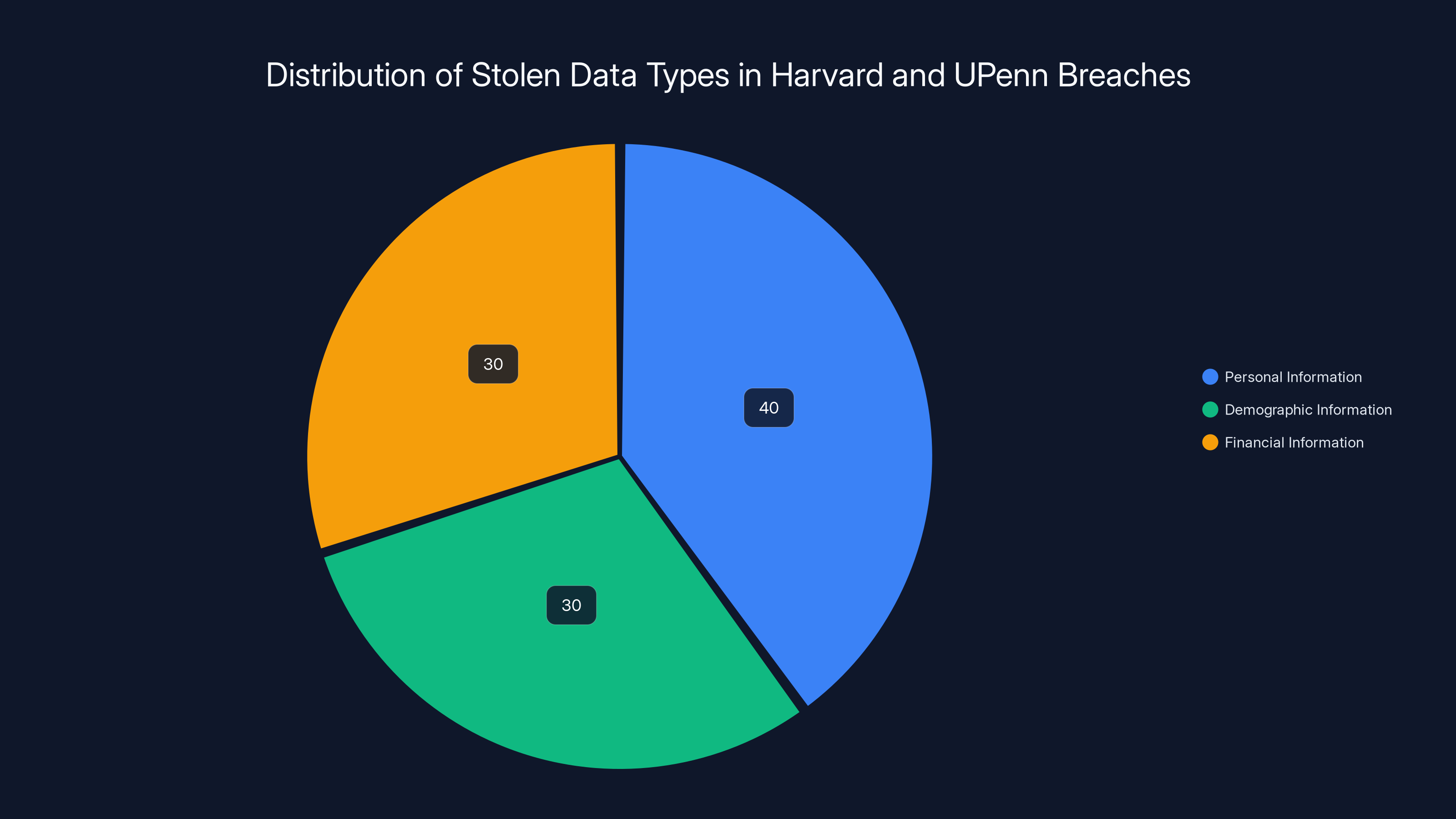 Distribution of Stolen Data Types in Harvard and UPenn Breaches